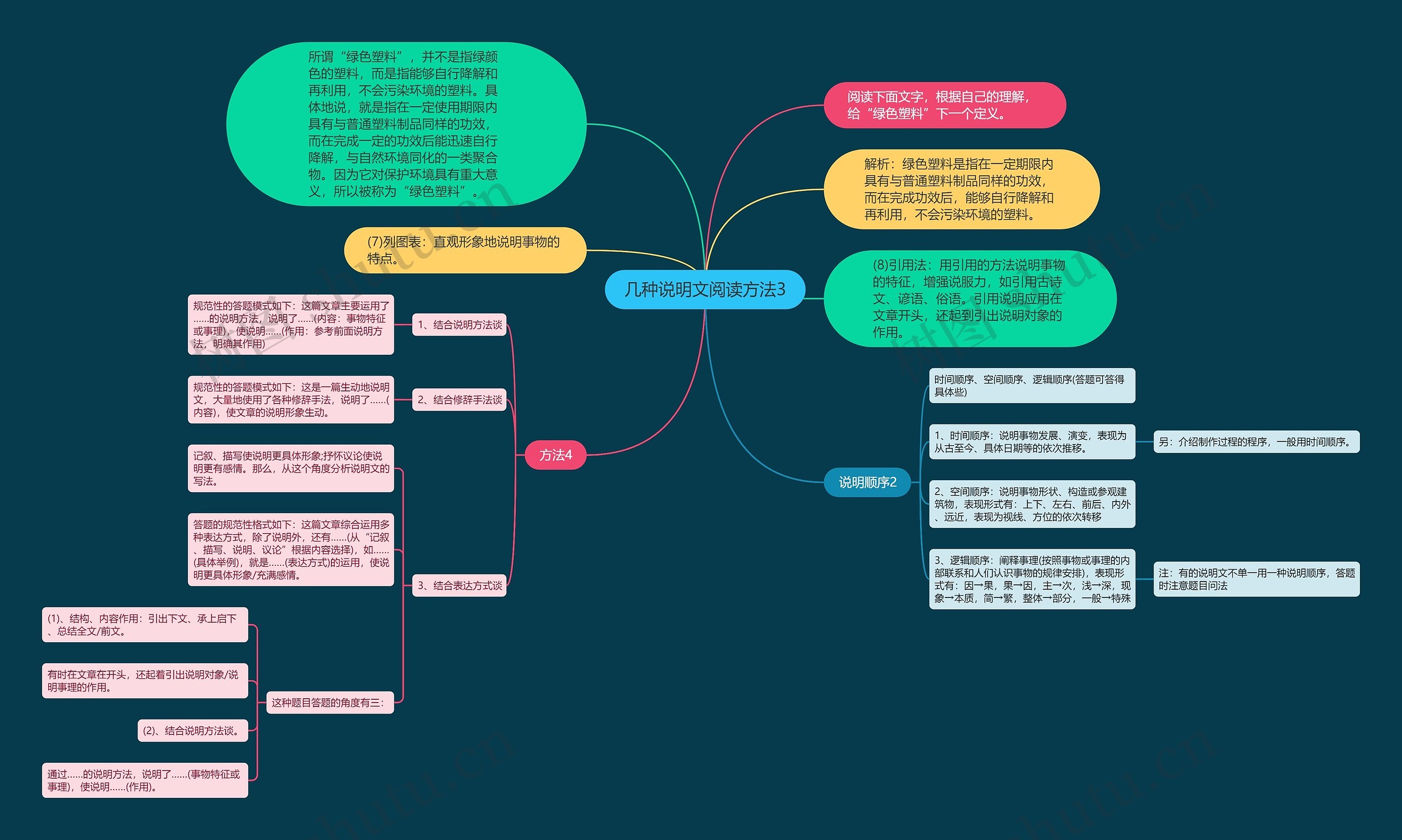 几种说明文阅读方法3思维导图