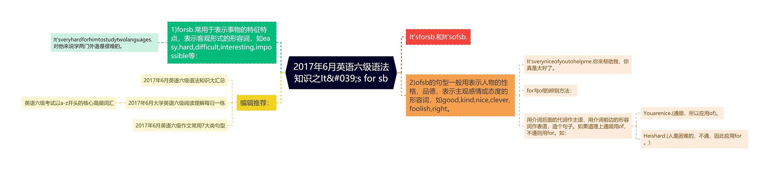 2017年6月英语六级语法知识之It&#039;s for sb思维导图