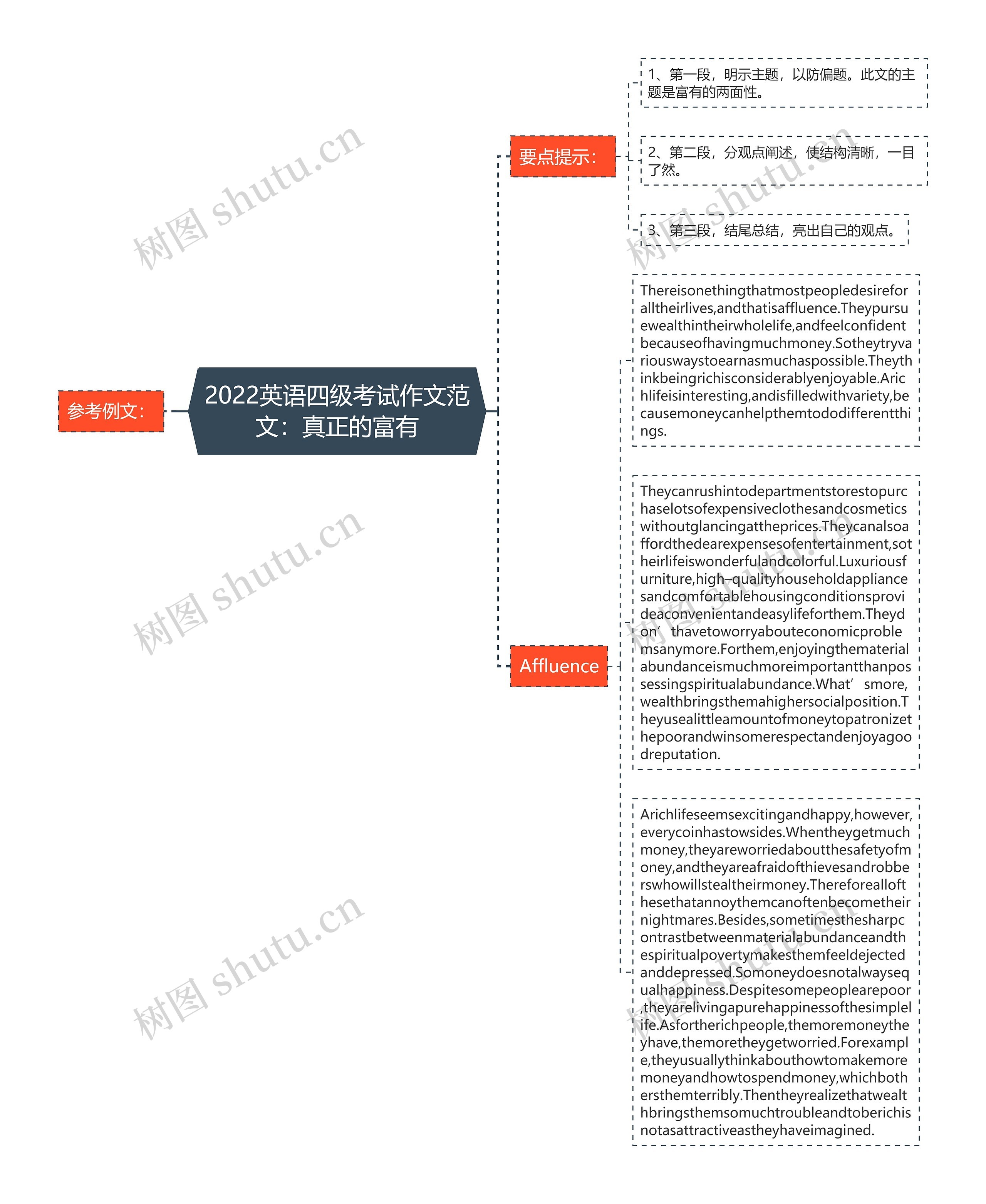 2022英语四级考试作文范文：真正的富有思维导图