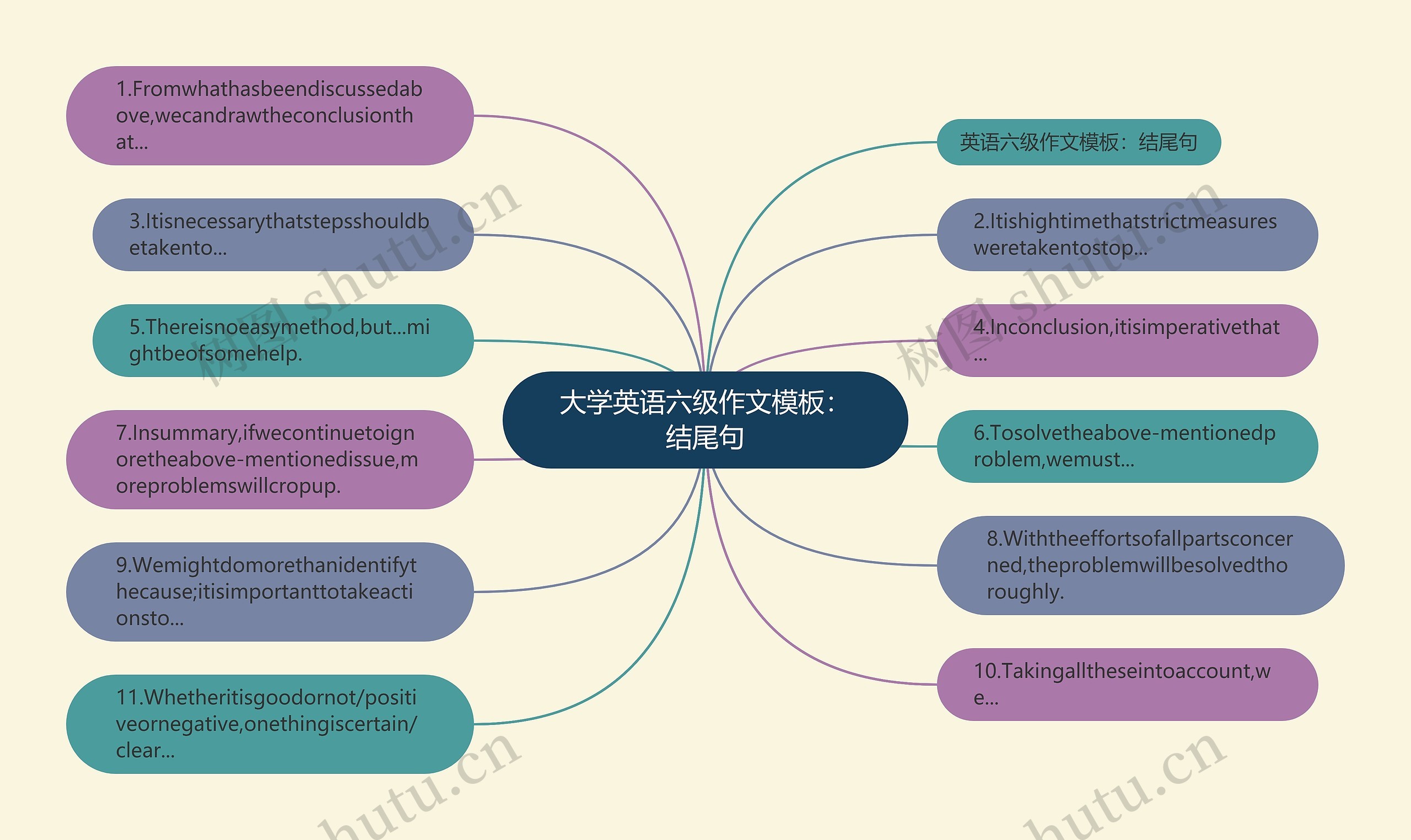 大学英语六级作文：结尾句思维导图