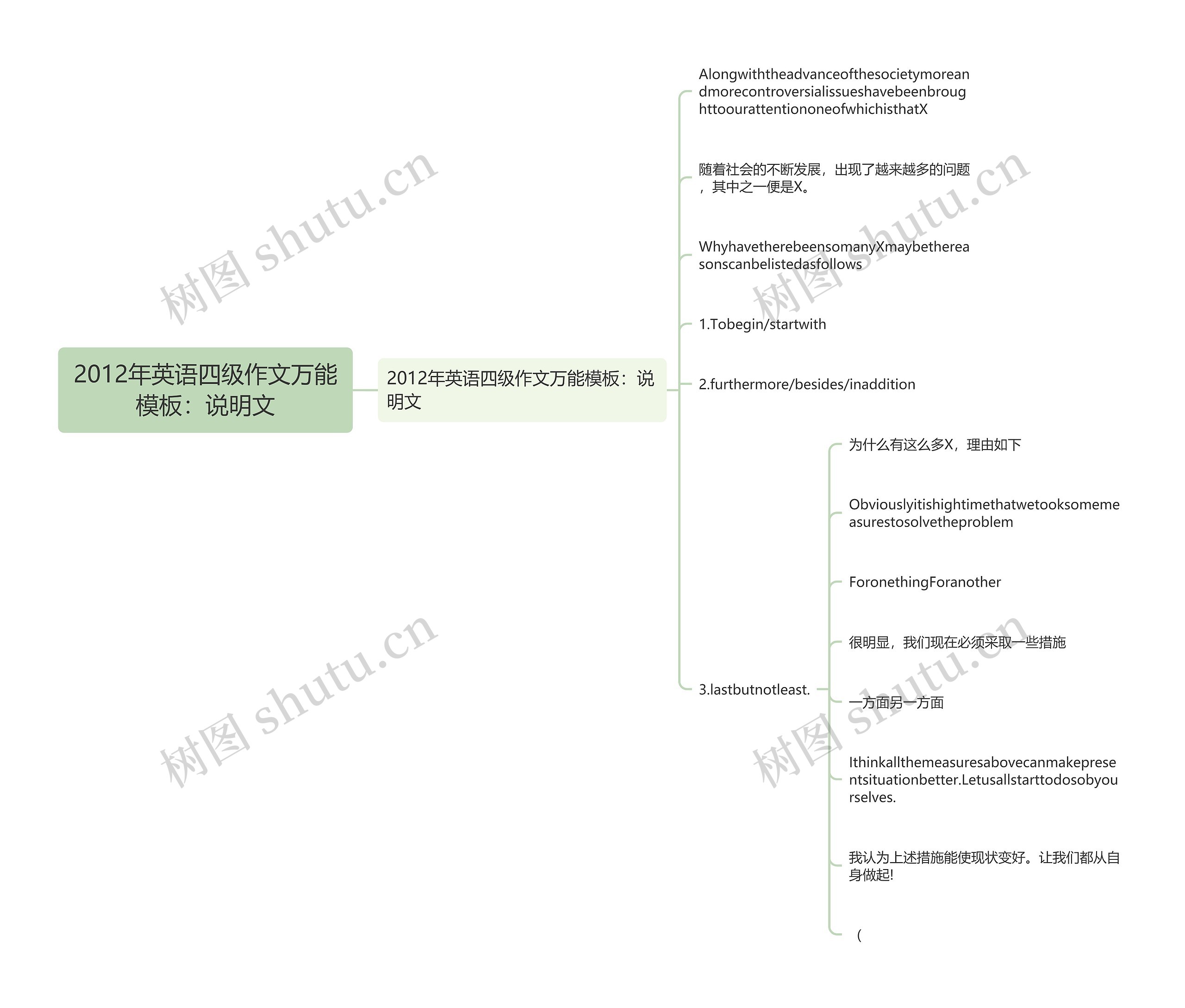 2012年英语四级作文万能：说明文思维导图