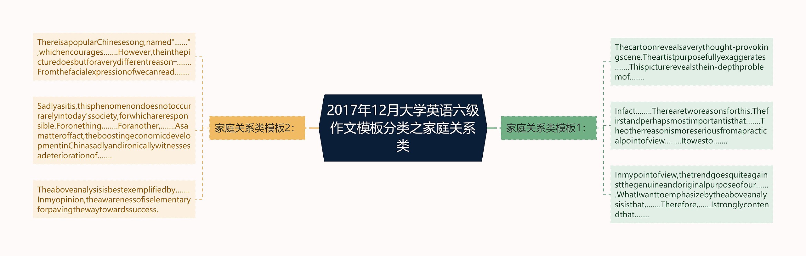 2017年12月大学英语六级作文模板分类之家庭关系类