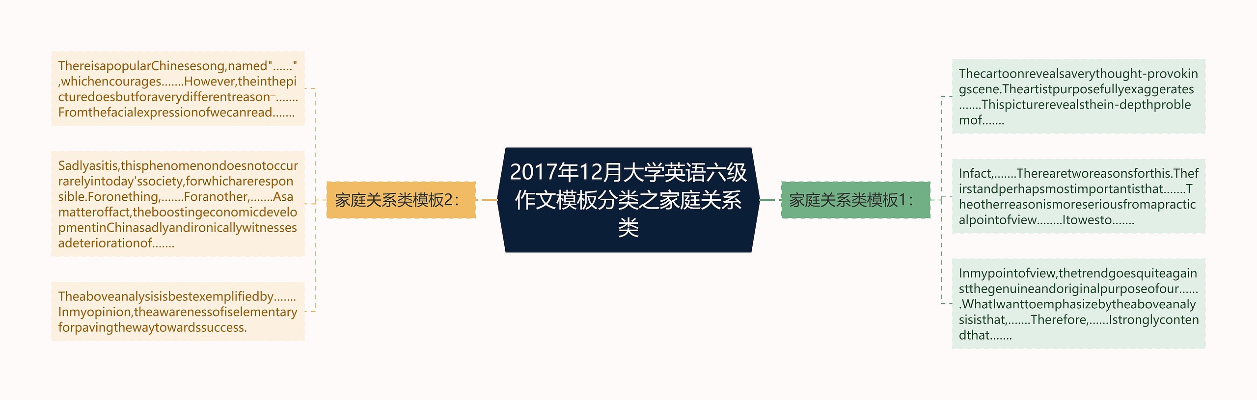 2017年12月大学英语六级作文分类之家庭关系类思维导图