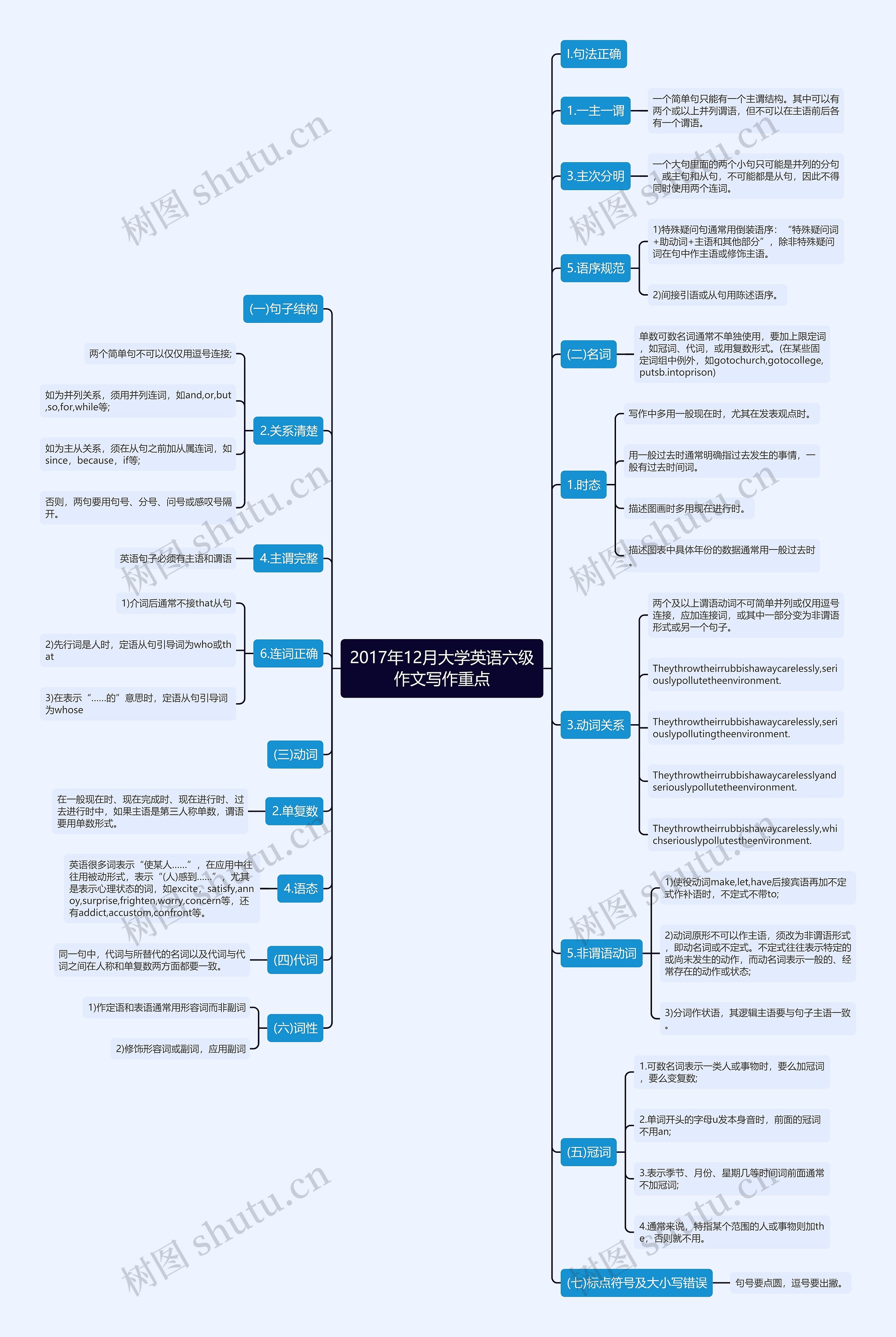 2017年12月大学英语六级作文写作重点思维导图