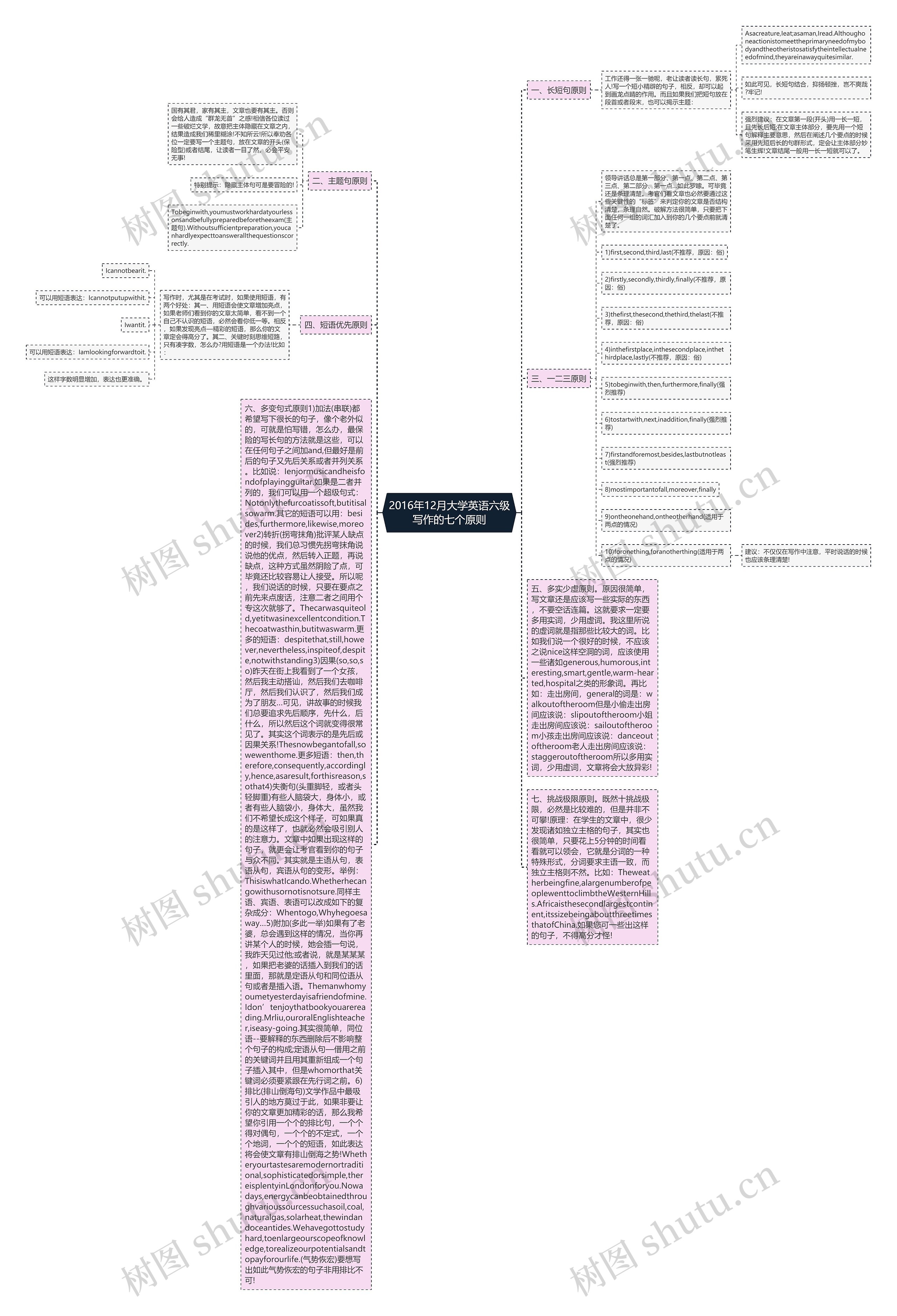 2016年12月大学英语六级写作的七个原则思维导图