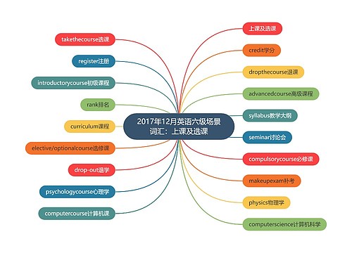 2017年12月英语六级场景词汇：上课及选课