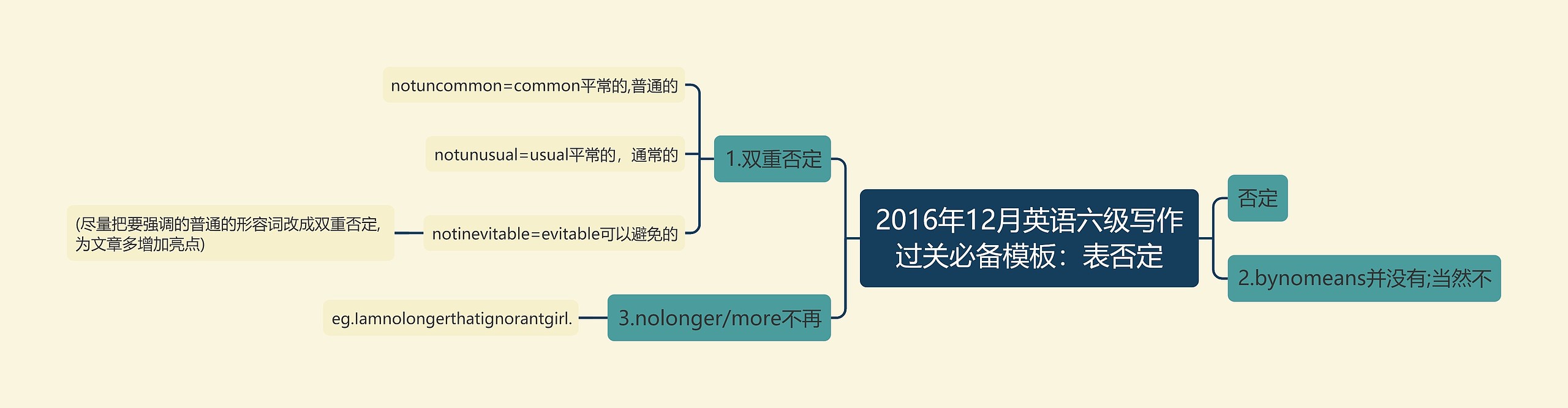 2016年12月英语六级写作过关必备：表否定思维导图