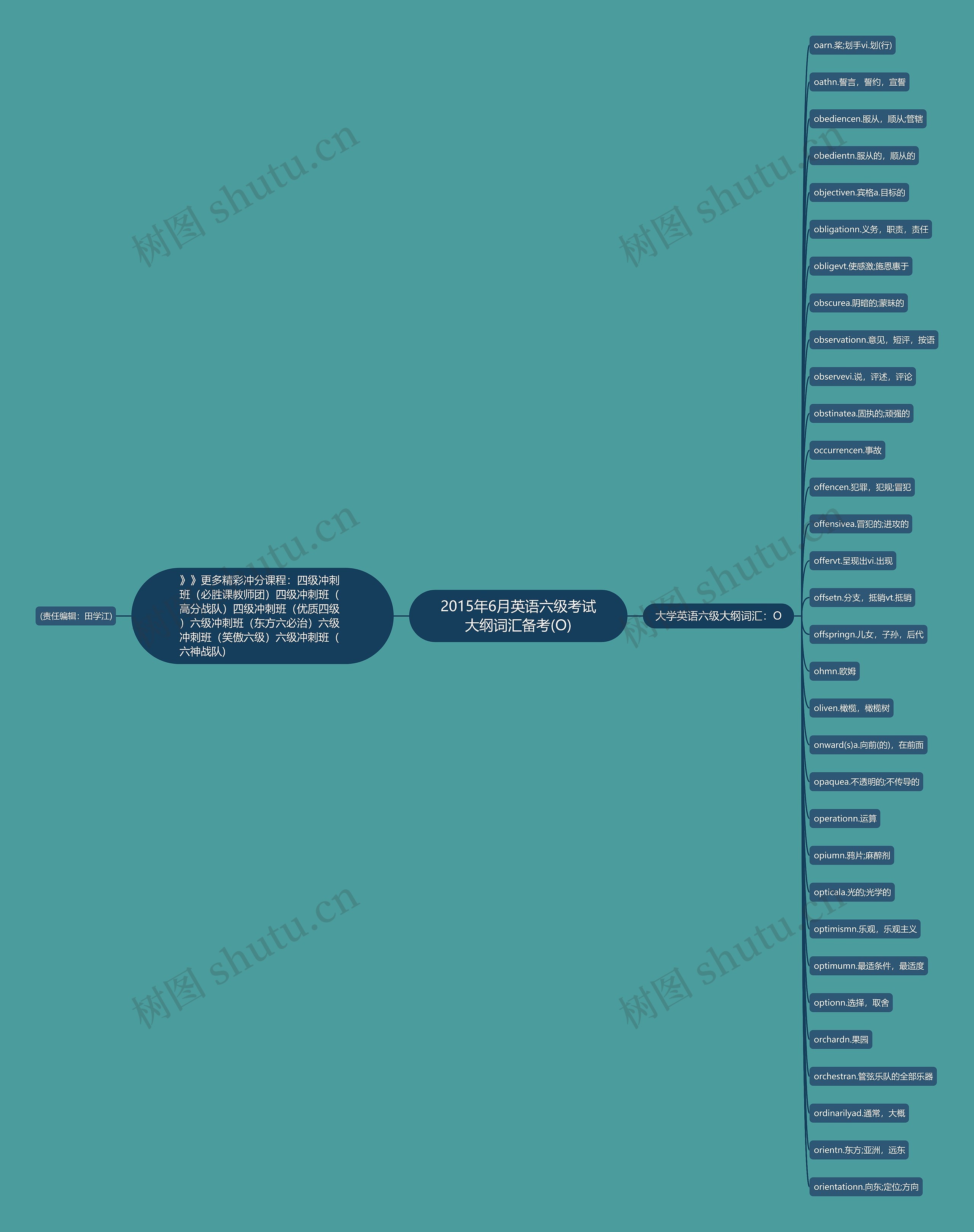 2015年6月英语六级考试大纲词汇备考(O)思维导图