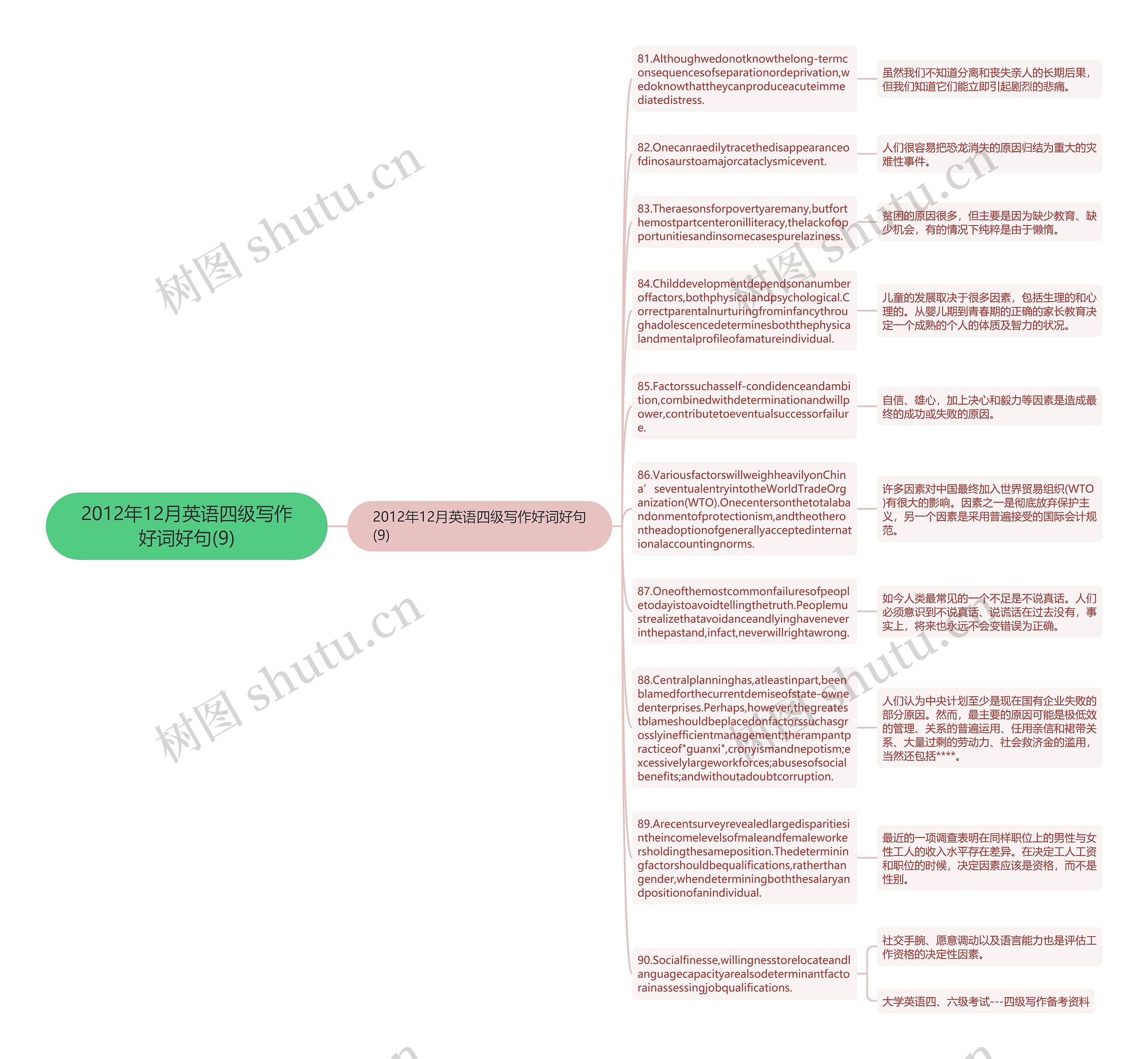 2012年12月英语四级写作好词好句(9)思维导图