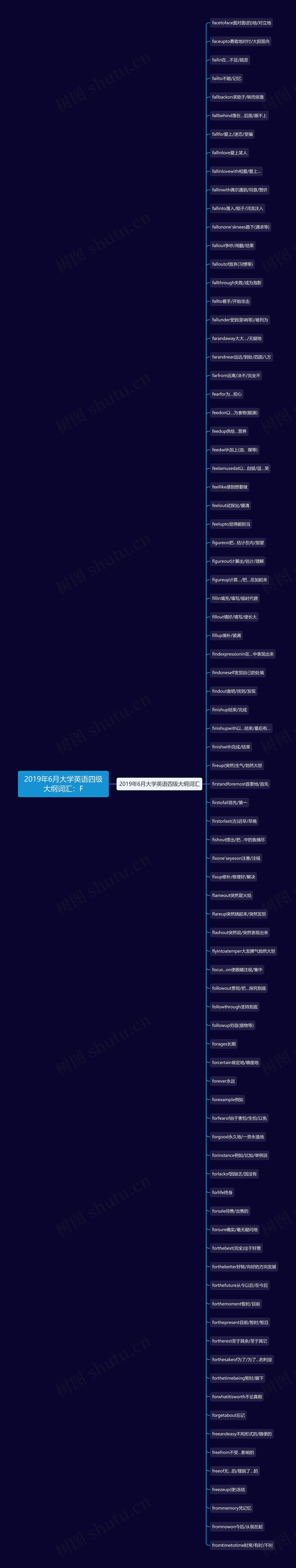 2019年6月大学英语四级大纲词汇：F思维导图