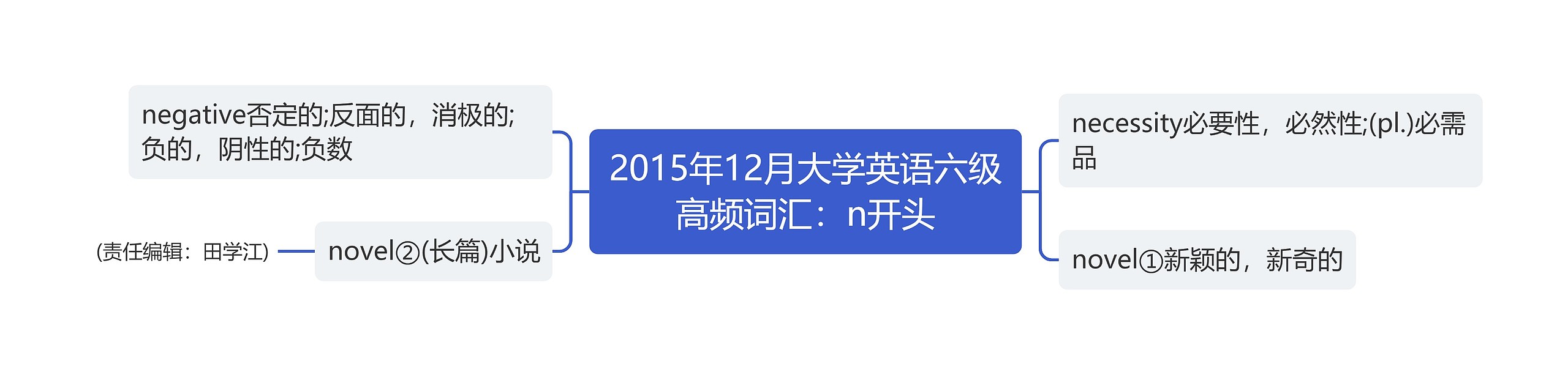 2015年12月大学英语六级高频词汇：n开头思维导图