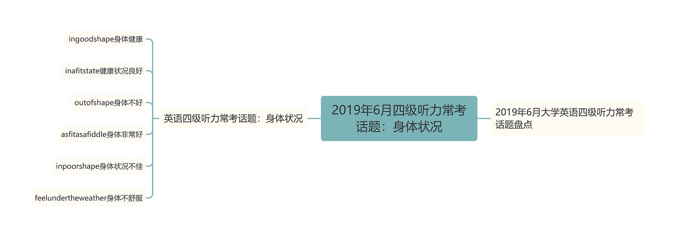 2019年6月四级听力常考话题：身体状况