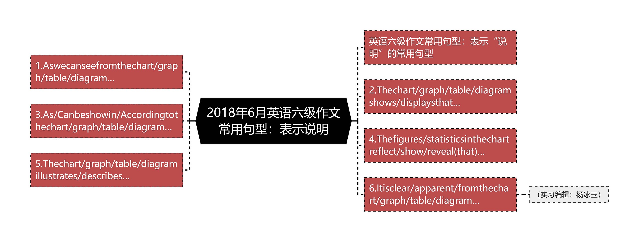 2018年6月英语六级作文常用句型：表示说明思维导图