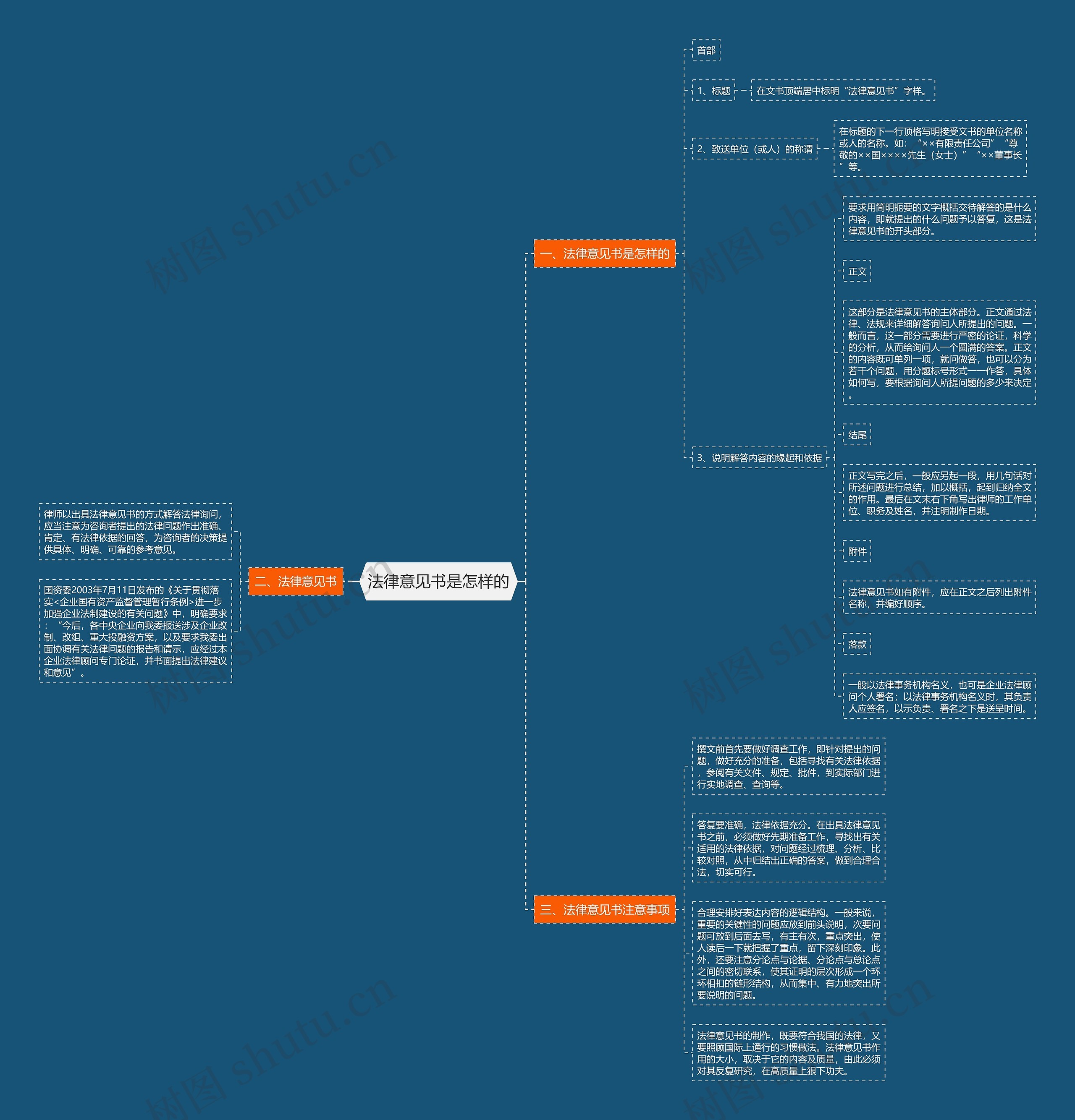 法律意见书是怎样的思维导图