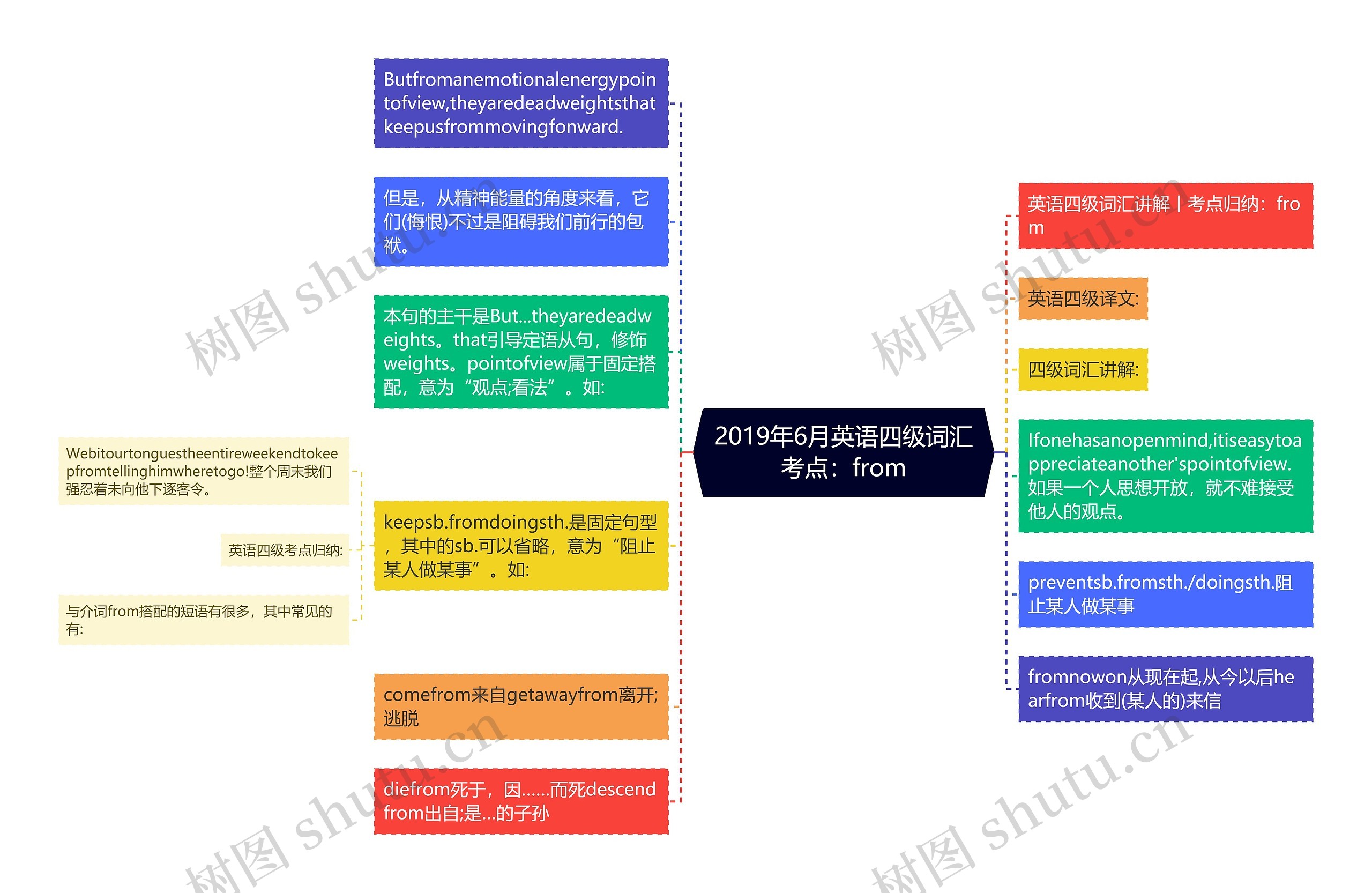 2019年6月英语四级词汇考点：from思维导图