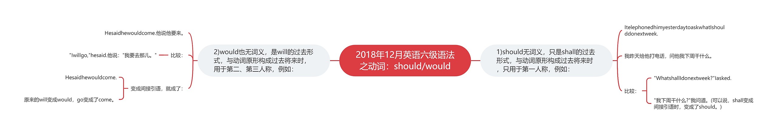 2018年12月英语六级语法之动词：should/would思维导图