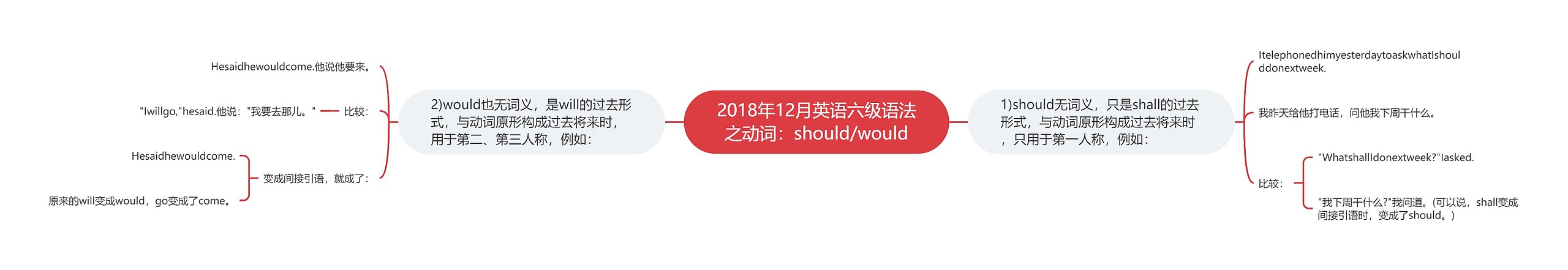 2018年12月英语六级语法之动词：should/would