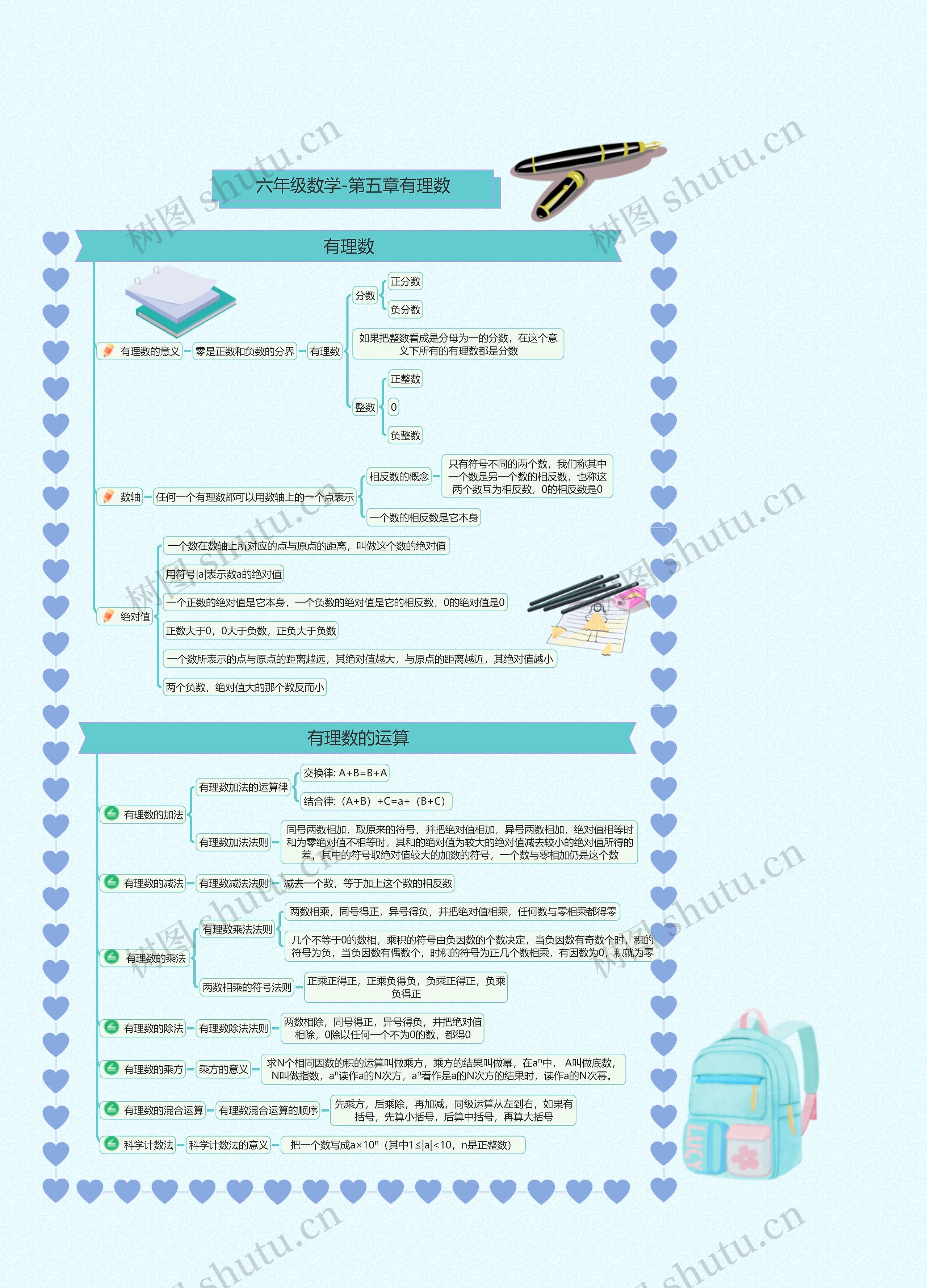 六年级数学-第五章有理数思维导图