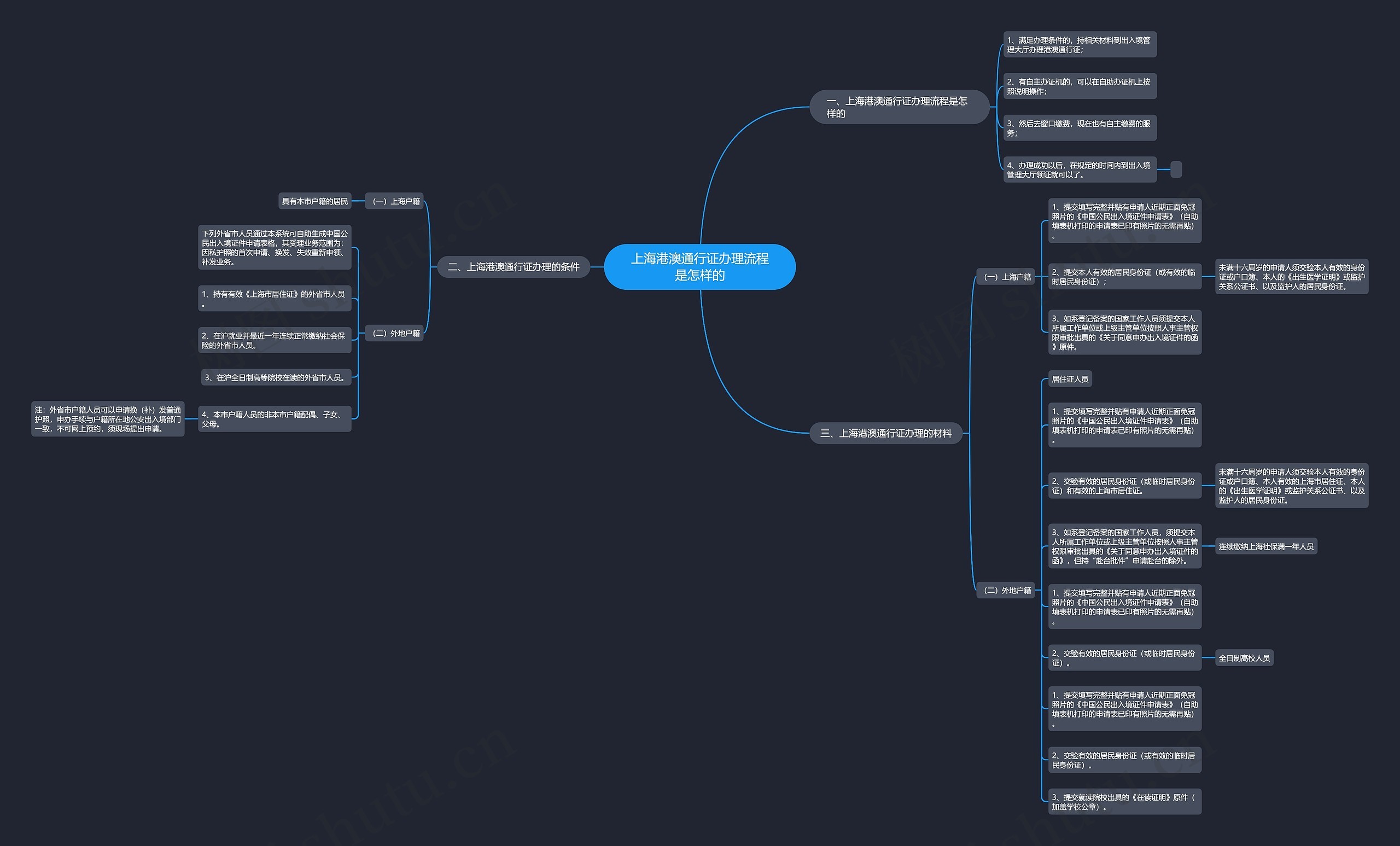 上海港澳通行证办理流程是怎样的思维导图
