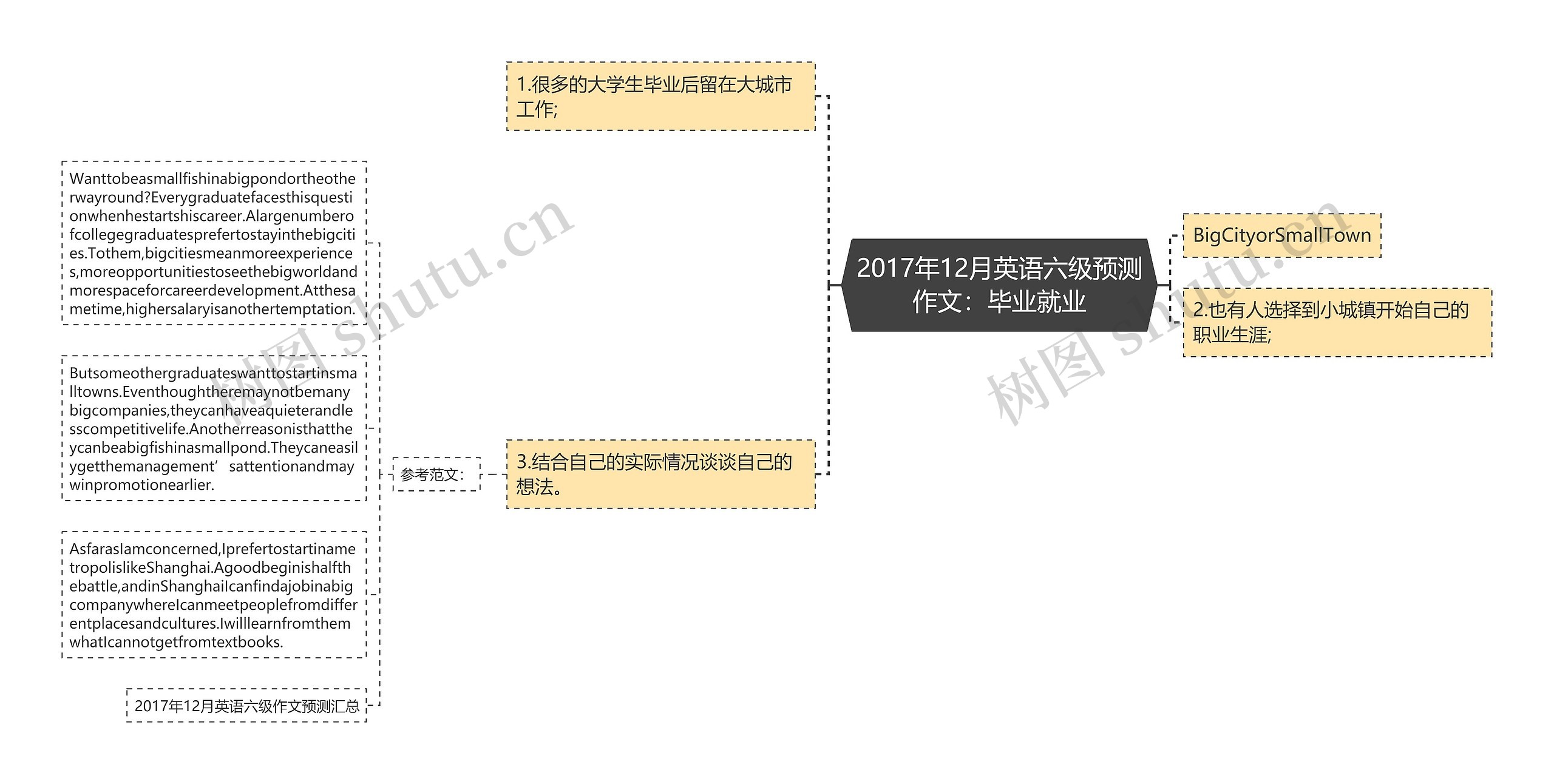 2017年12月英语六级预测作文：毕业就业