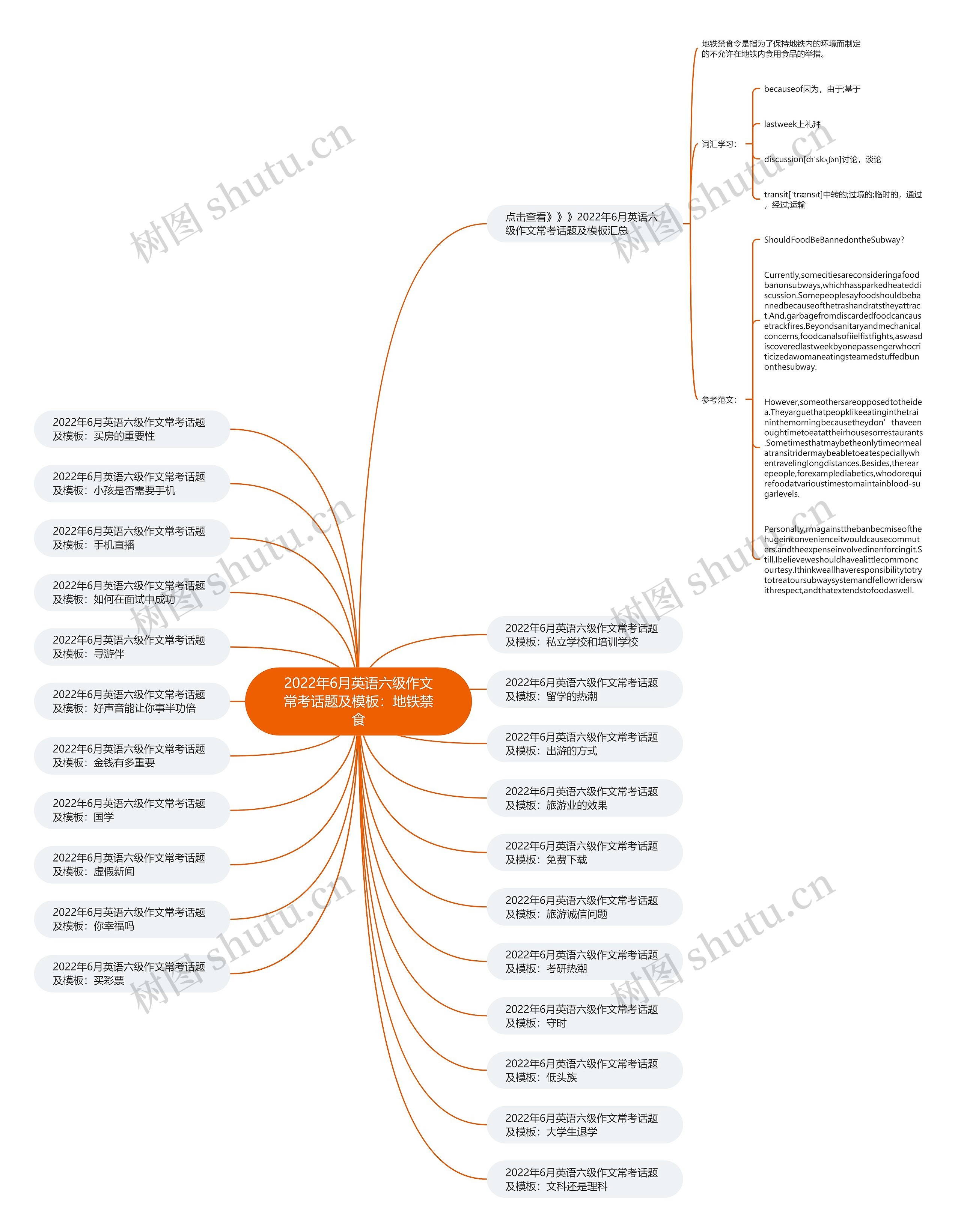 2022年6月英语六级作文常考话题及：地铁禁食思维导图