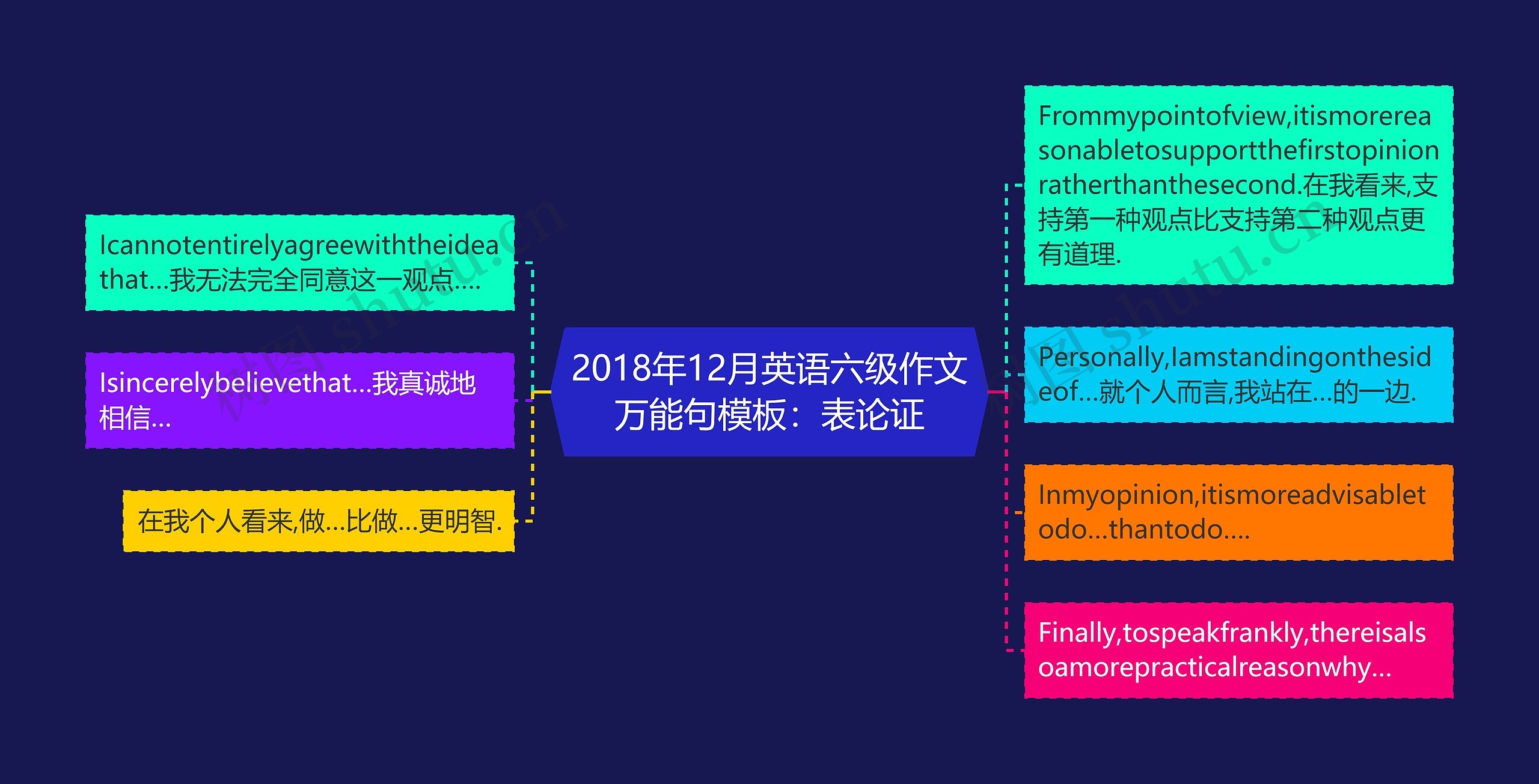 2018年12月英语六级作文万能句模板：表论证