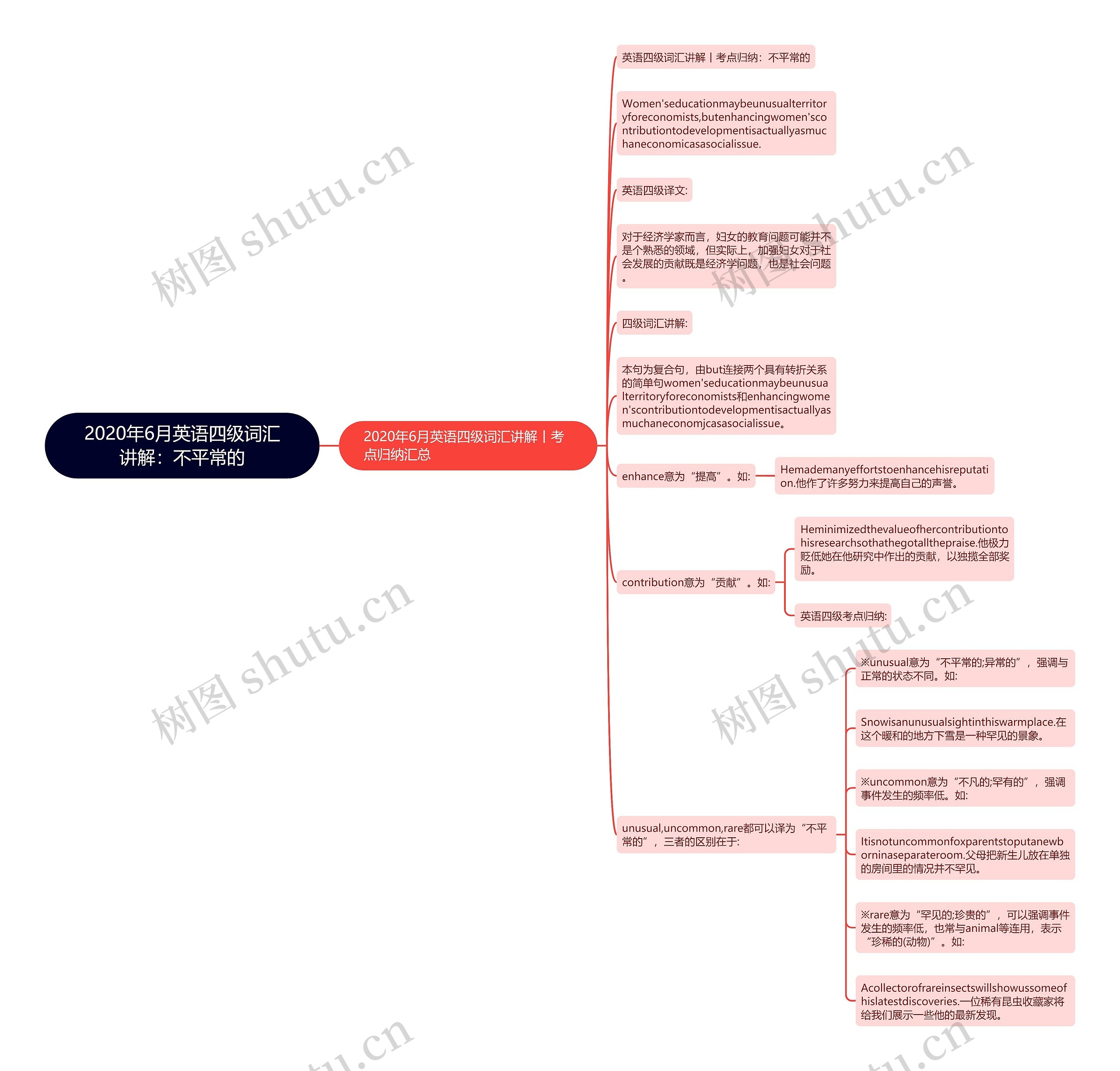 2020年6月英语四级词汇讲解：不平常的思维导图