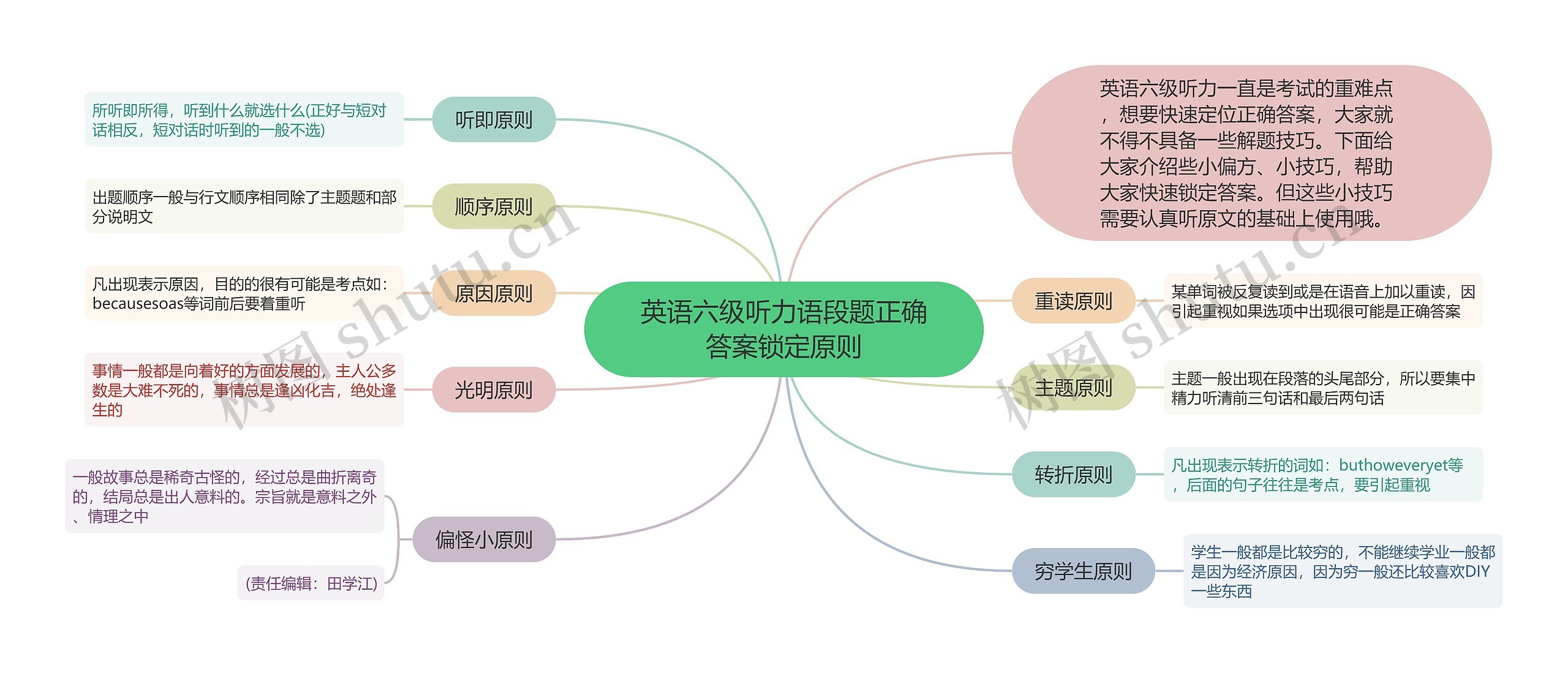 英语六级听力语段题正确答案锁定原则