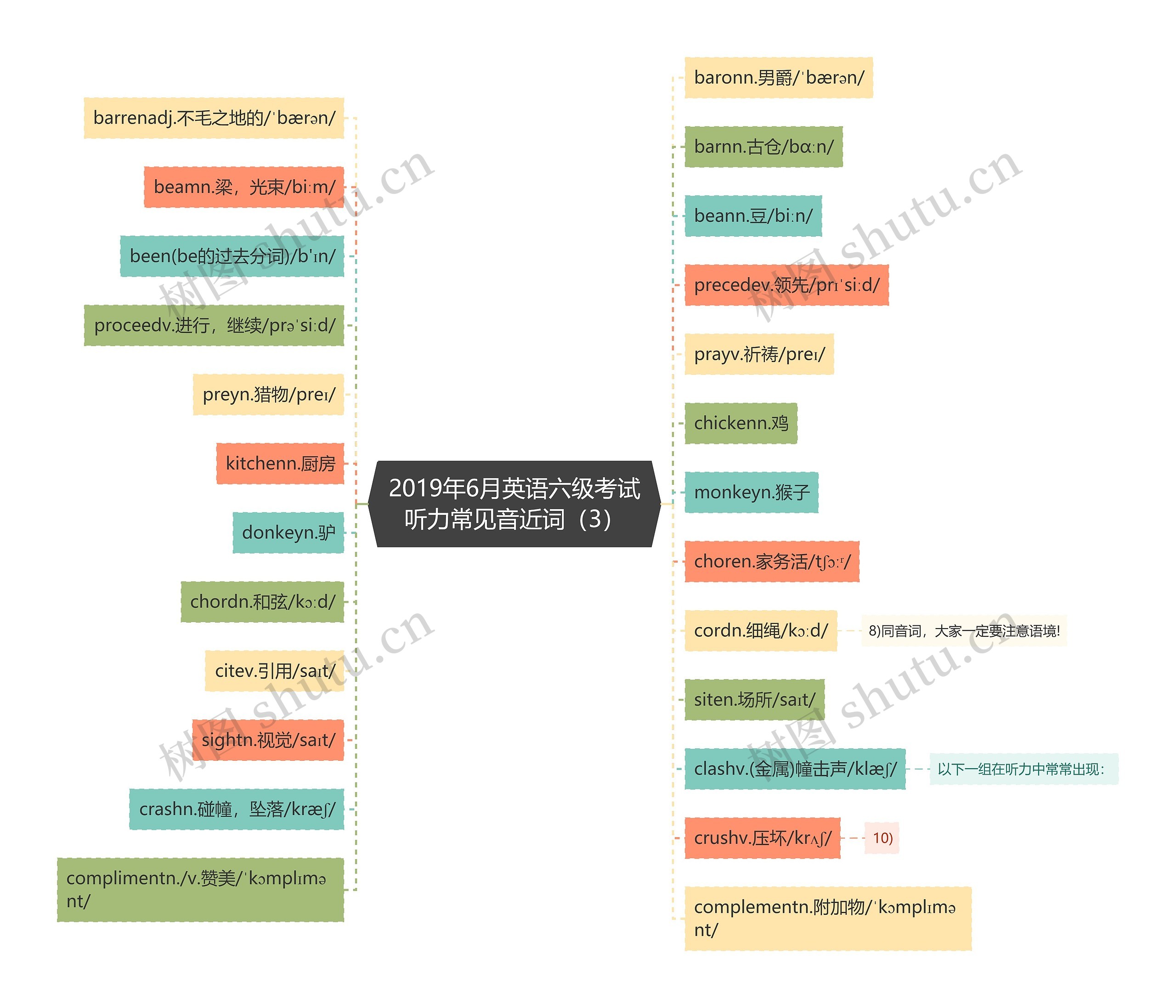 2019年6月英语六级考试听力常见音近词（3）思维导图