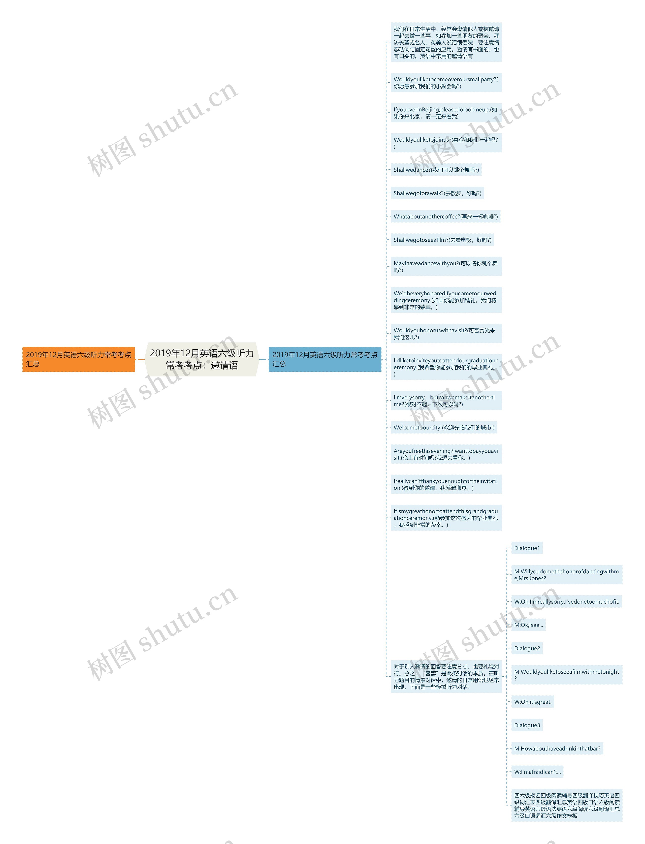 2019年12月英语六级听力常考考点：邀请语思维导图