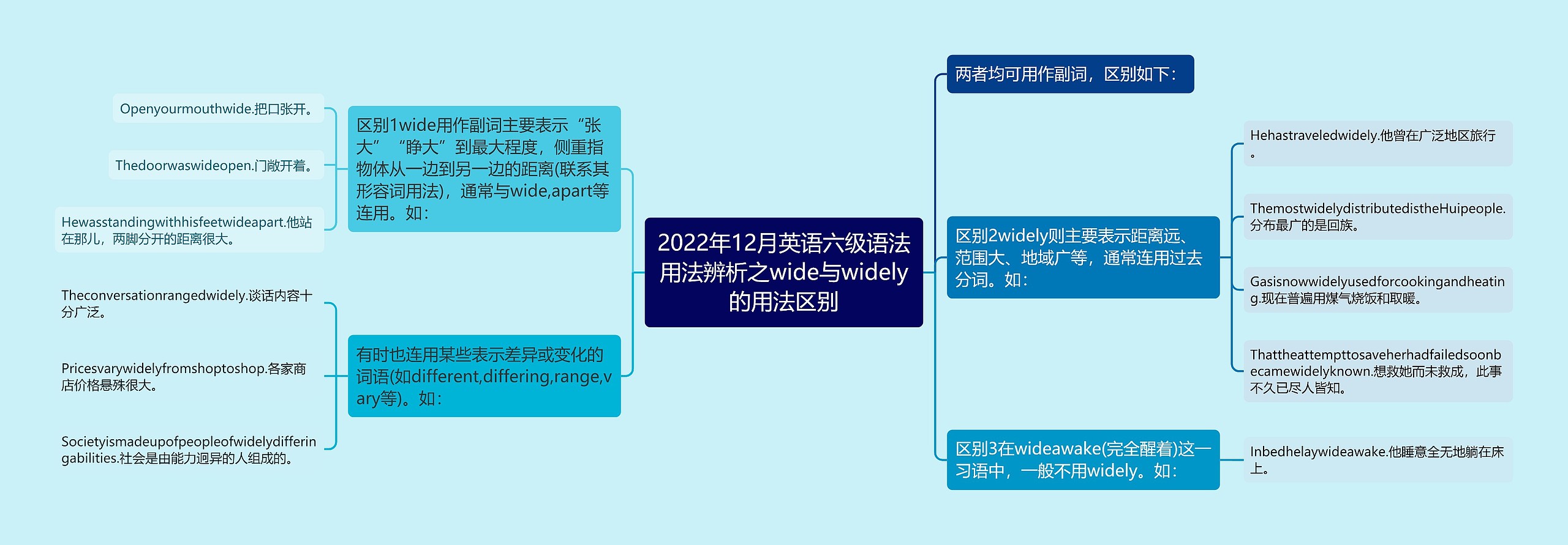 2022年12月英语六级语法用法辨析之wide与widely的用法区别