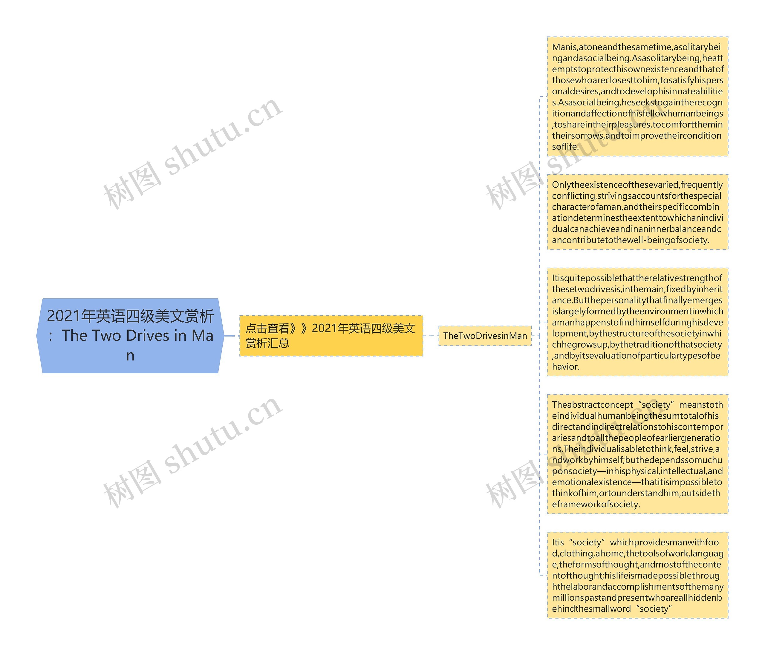 2021年英语四级美文赏析：The Two Drives in Man思维导图