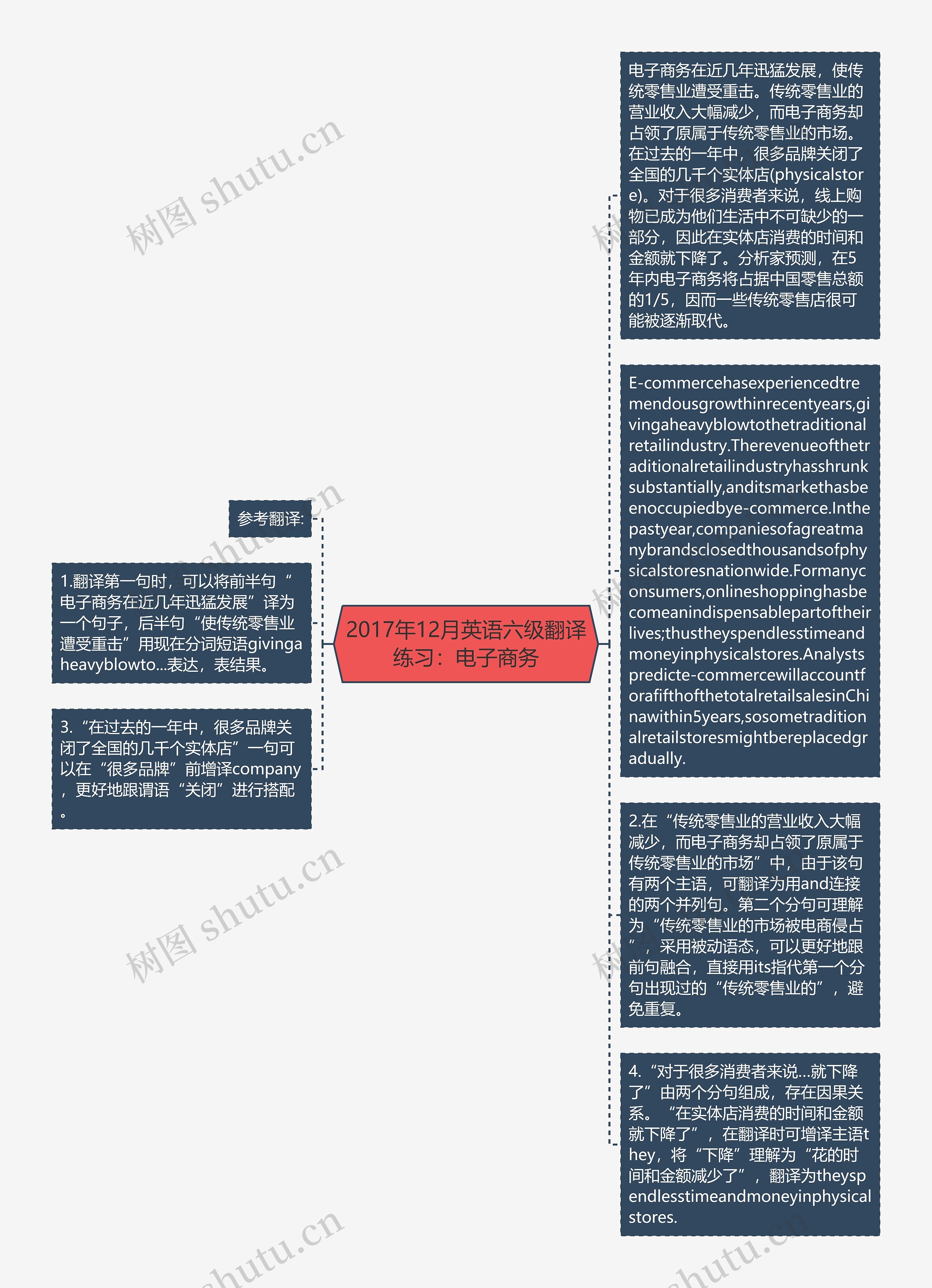 2017年12月英语六级翻译练习：电子商务