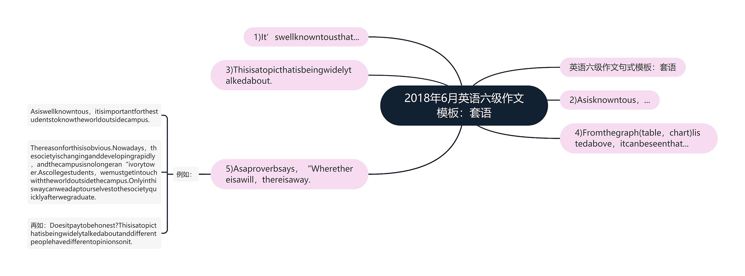 2018年6月英语六级作文模板：套语