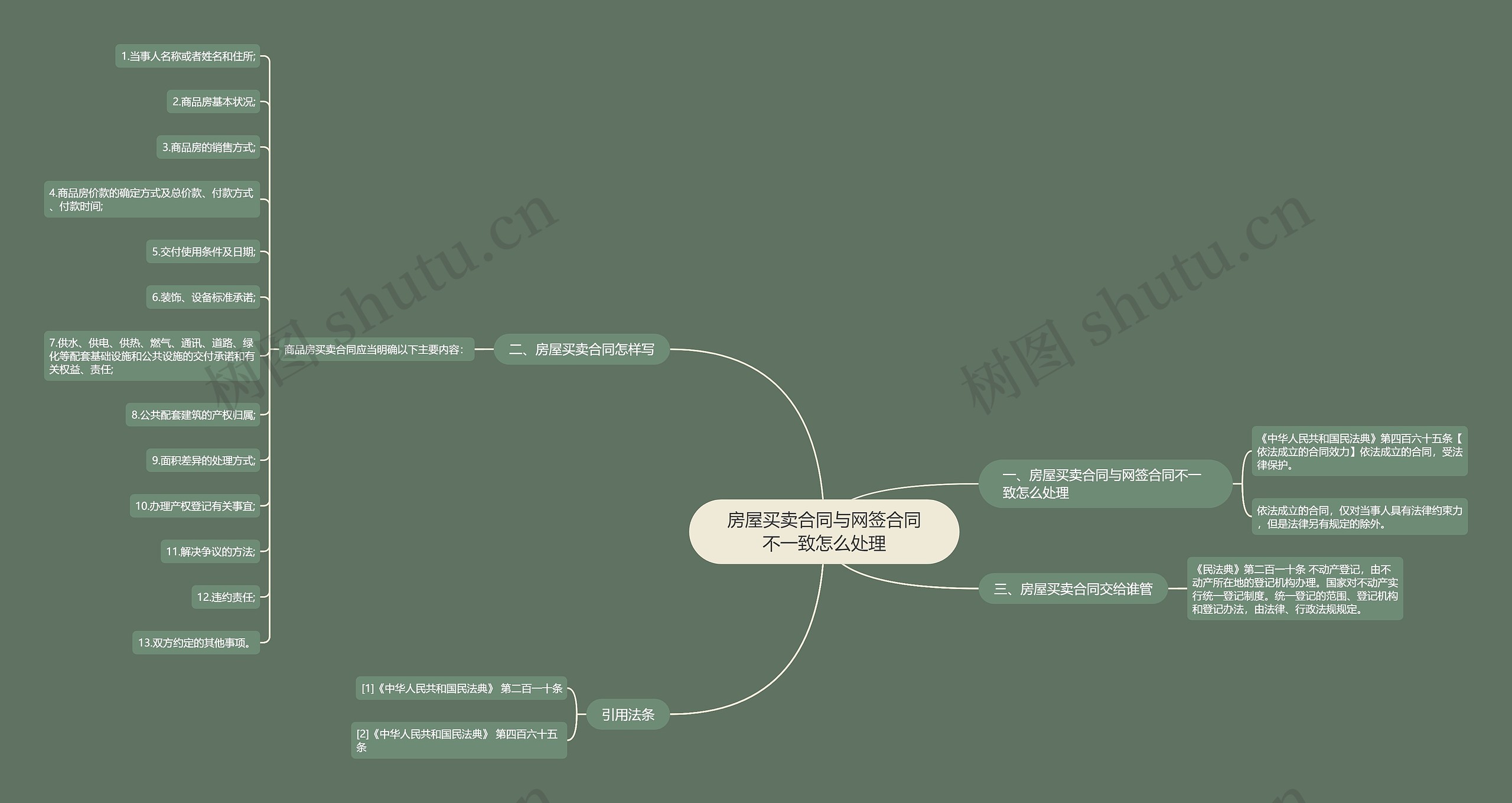 房屋买卖合同与网签合同不一致怎么处理思维导图