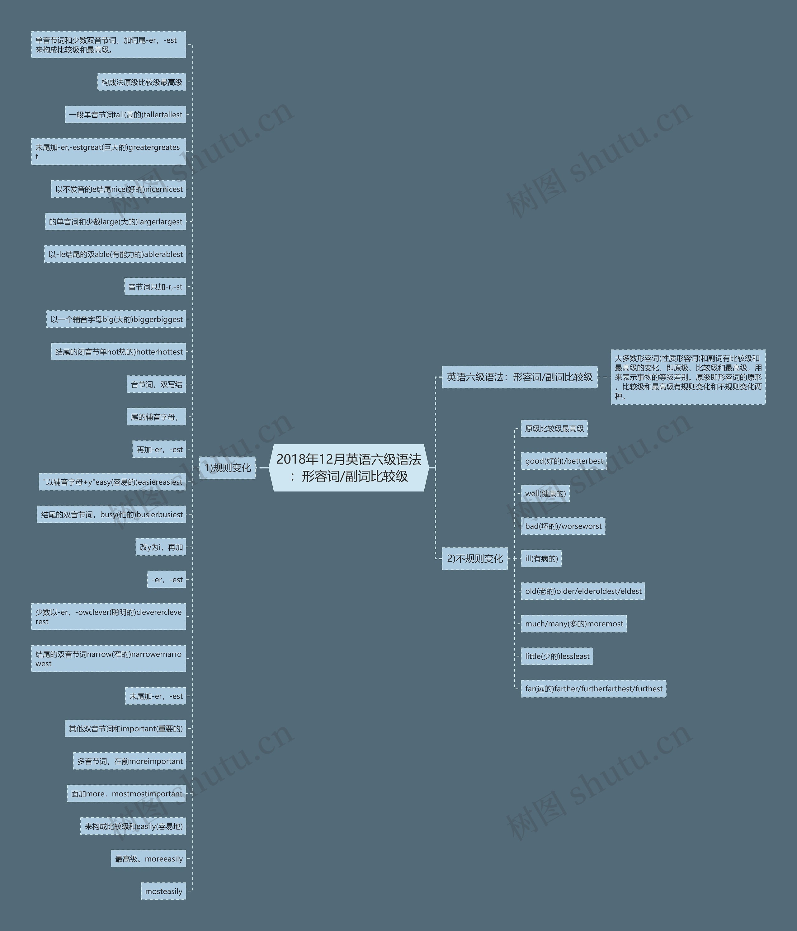2018年12月英语六级语法:形容词/副词比较级思维导图高清图 2018年12月英语六级语法:形容词/副词比较级思维导图