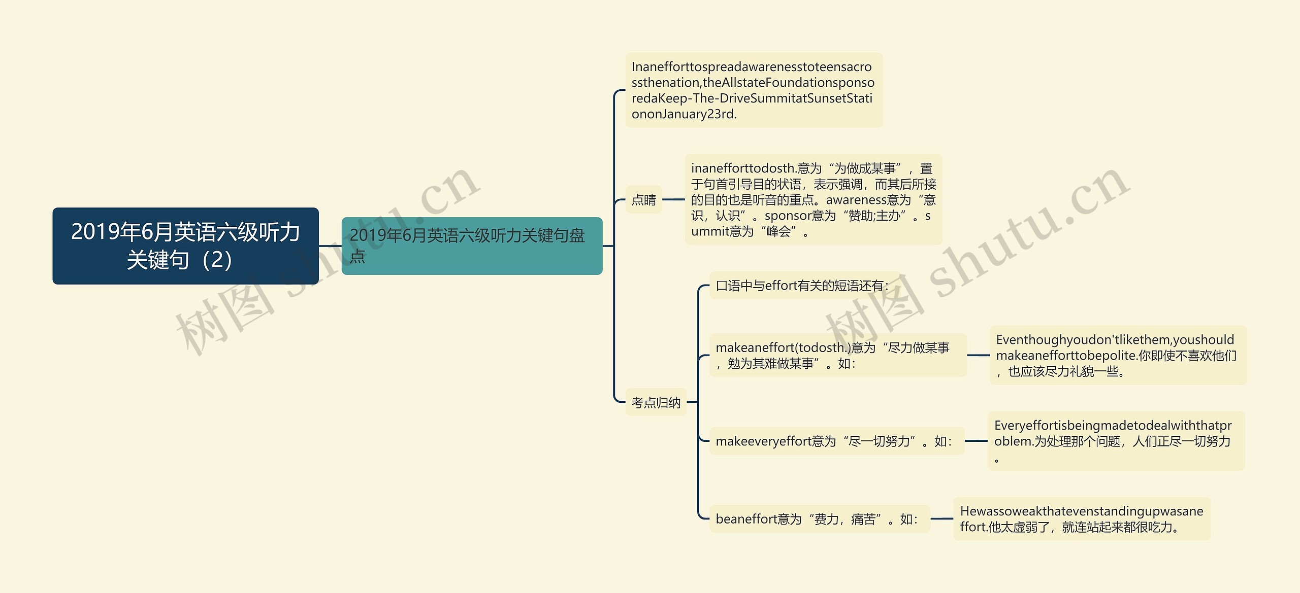 2019年6月英语六级听力关键句（2）思维导图