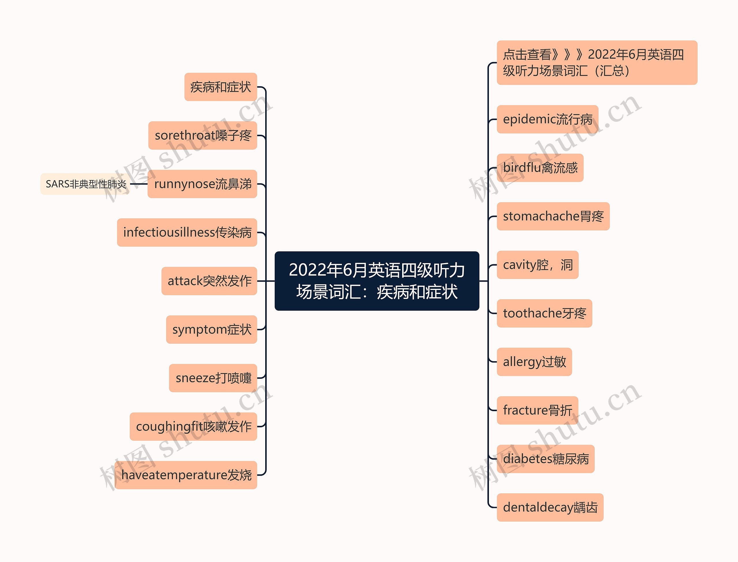 2022年6月英语四级听力场景词汇：疾病和症状思维导图