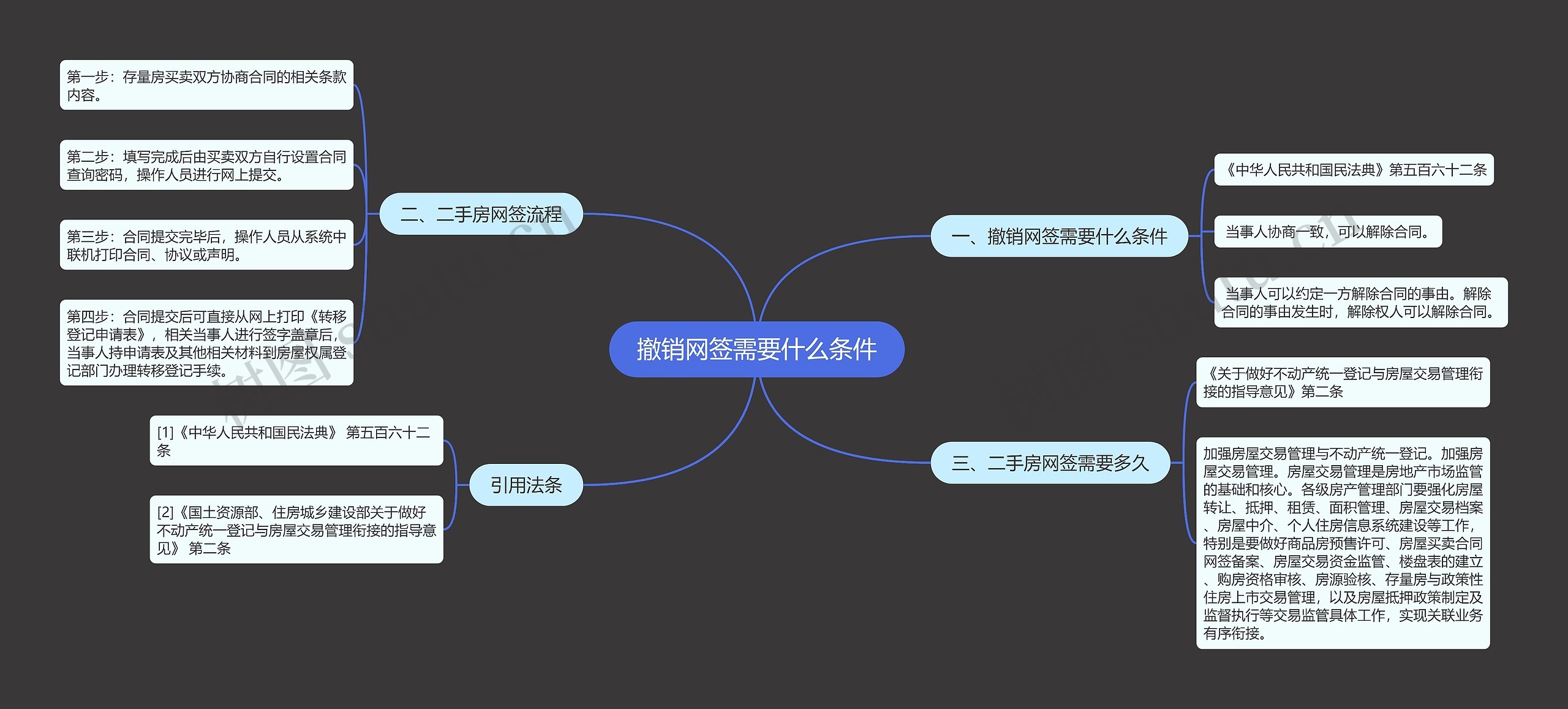 撤销网签需要什么条件思维导图