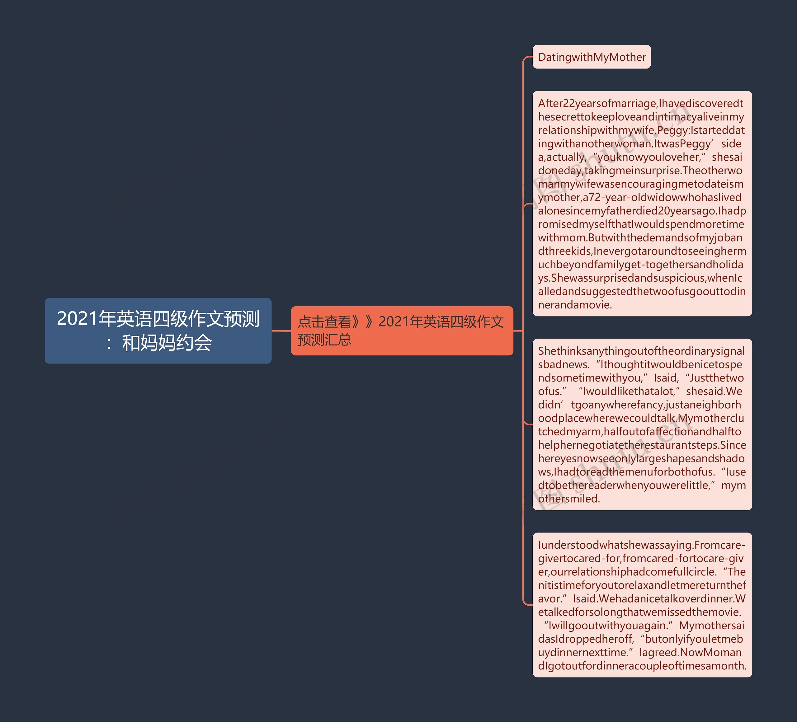 2021年英语四级作文预测：和妈妈约会思维导图