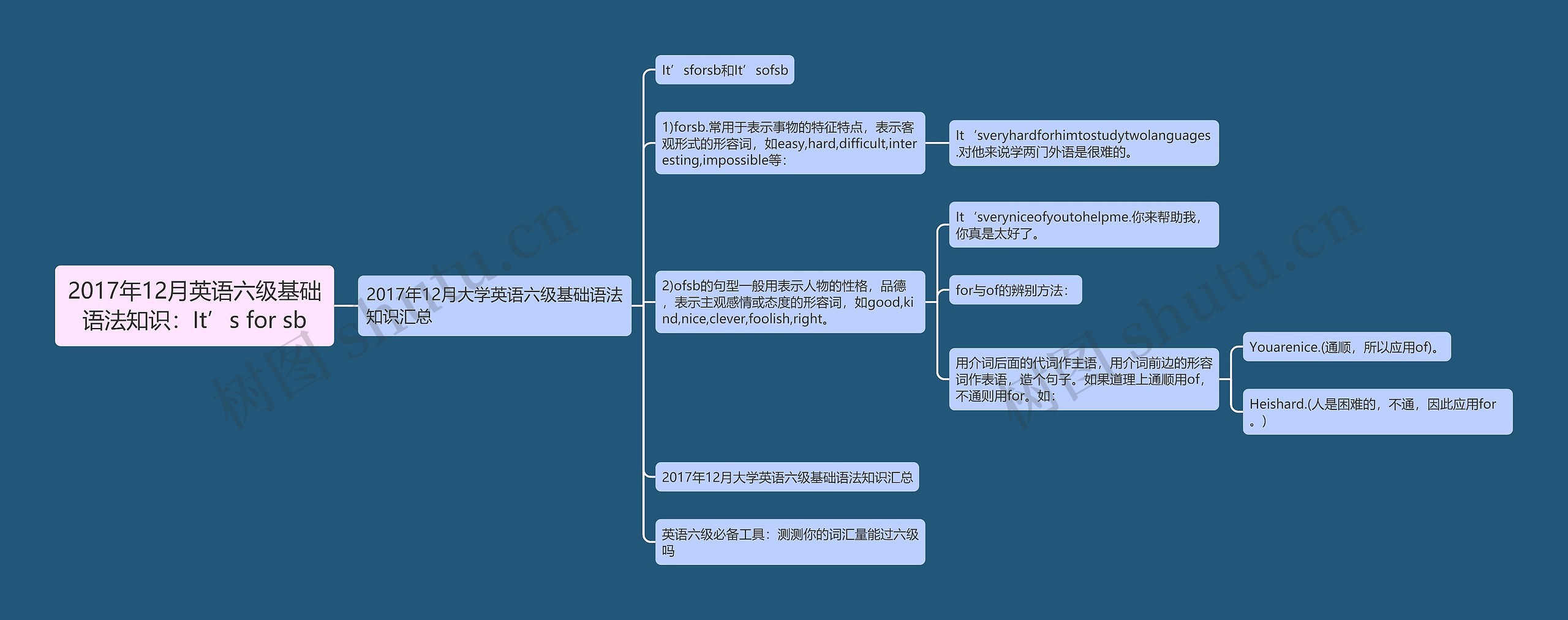 2017年12月英语六级基础语法知识：It’s for sb思维导图