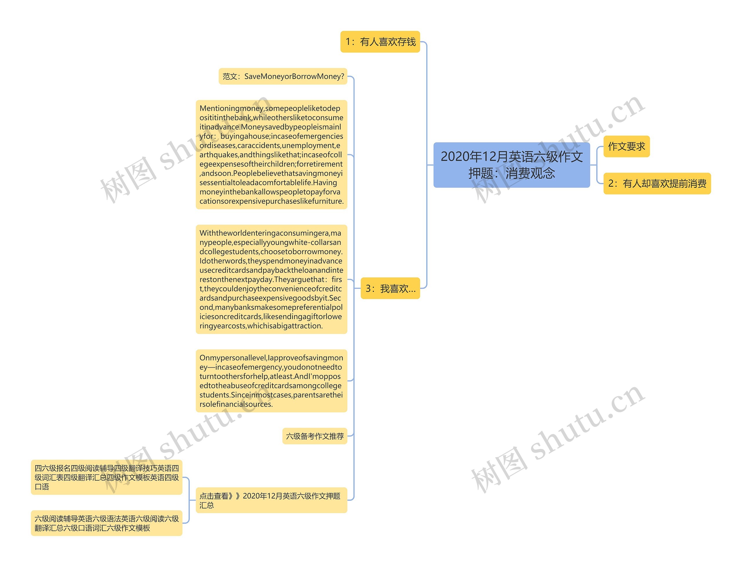 2020年12月英语六级作文押题：消费观念思维导图