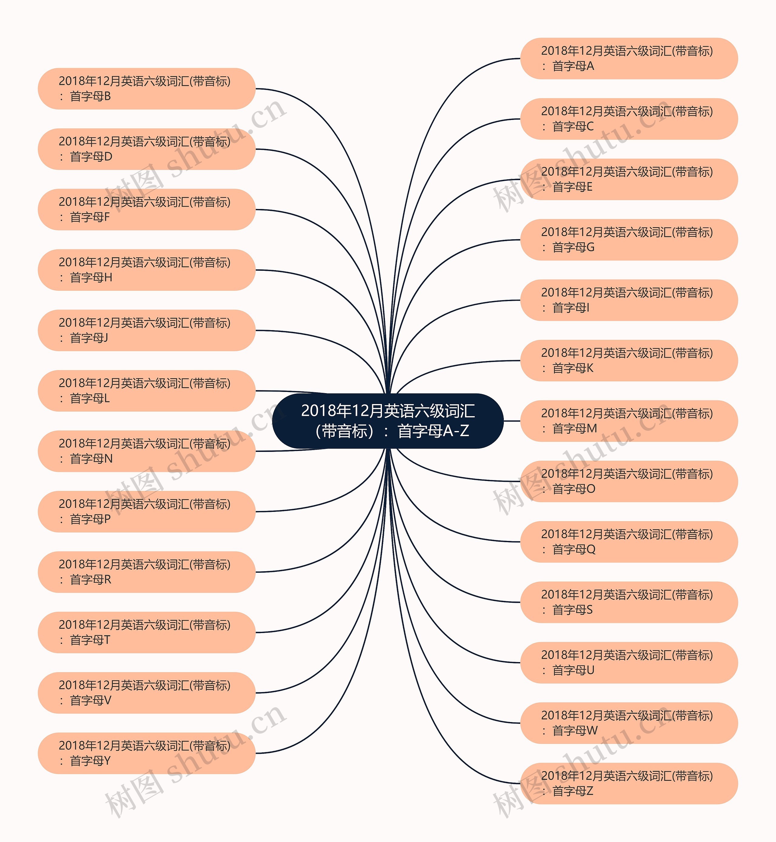 2018年12月英语六级词汇（带音标）：首字母A-Z思维导图