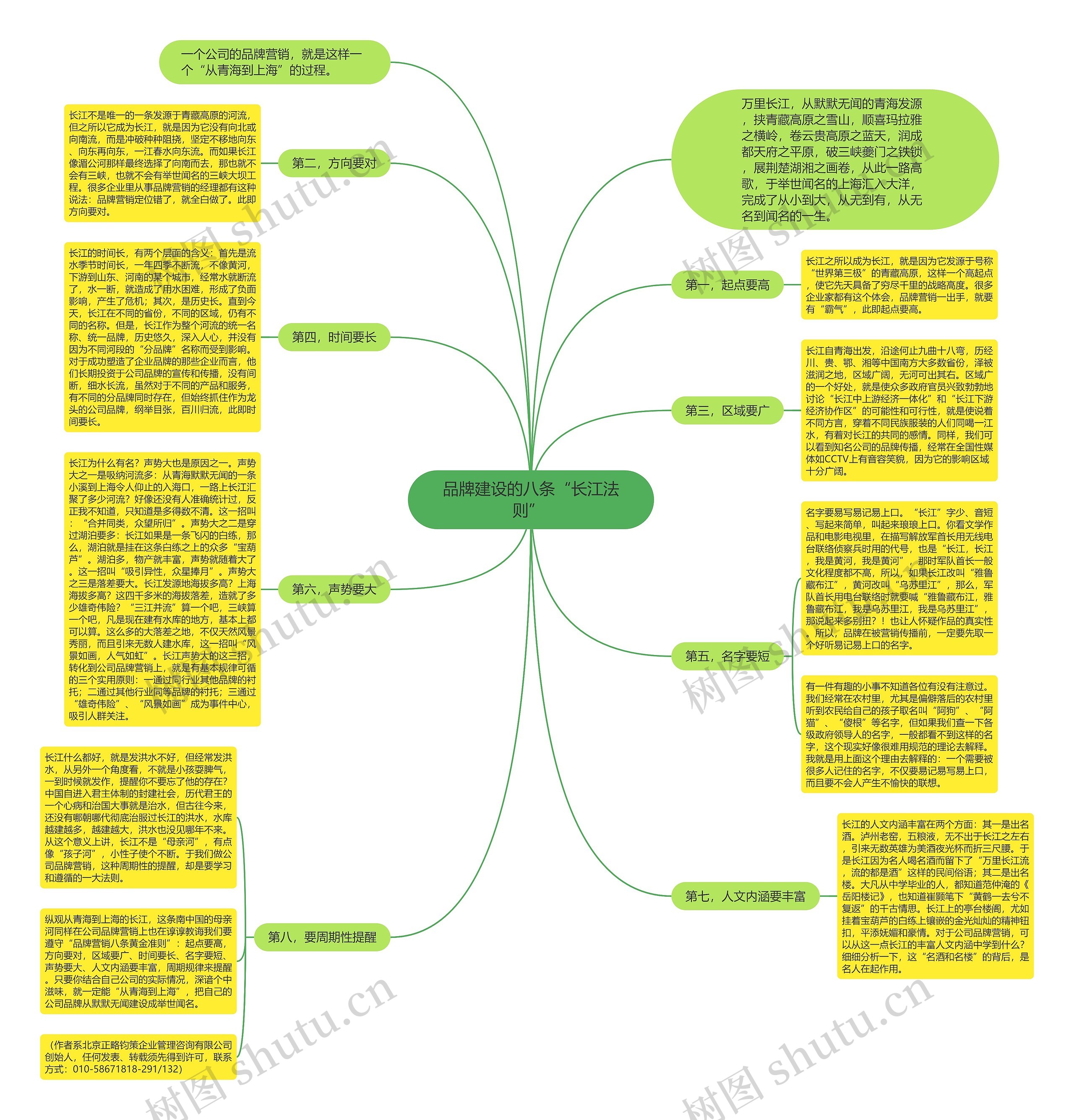 品牌建设的八条“长江法则” 思维导图