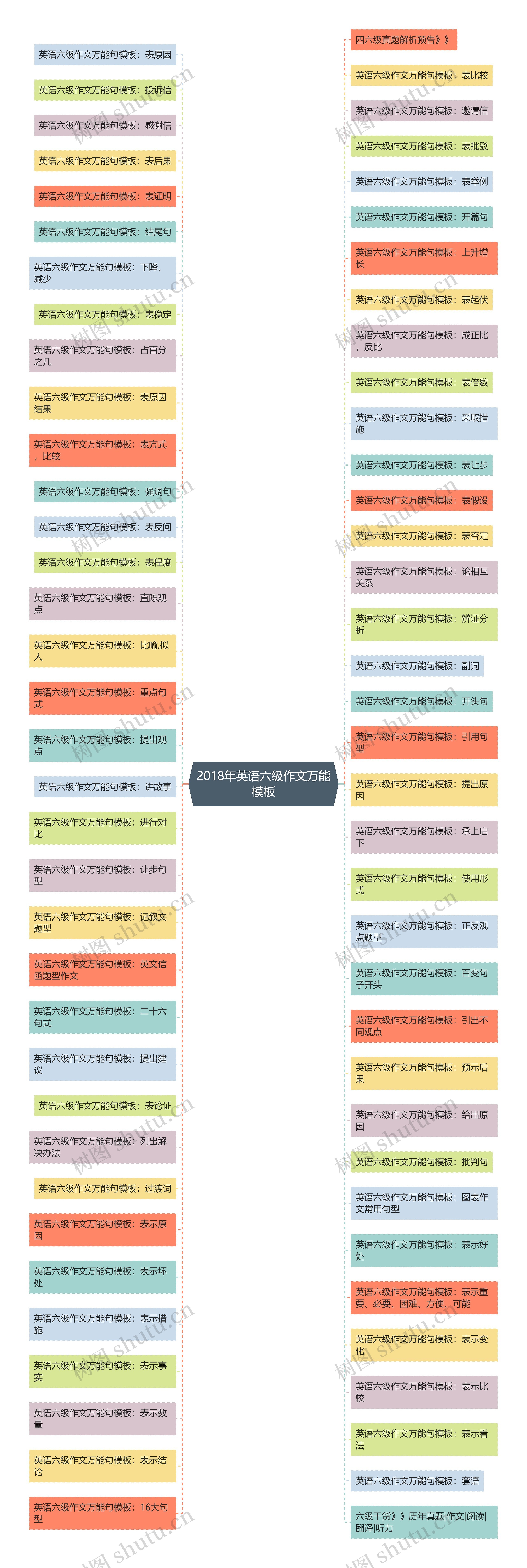 2018年英语六级作文万能思维导图