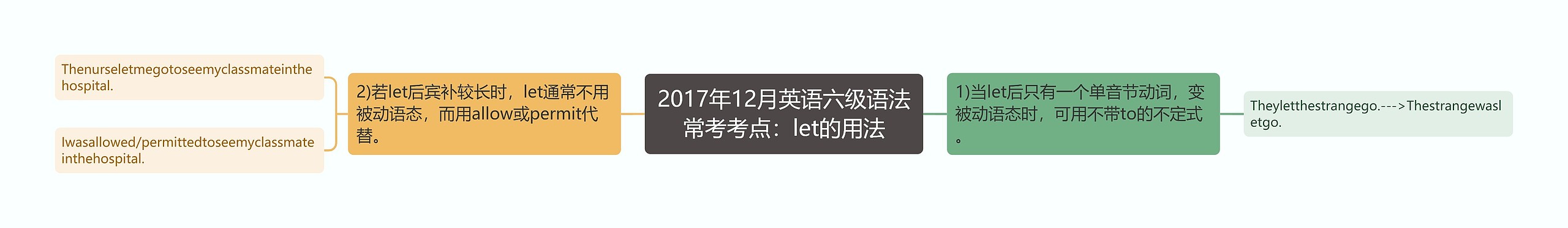 2017年12月英语六级语法常考考点：let的用法