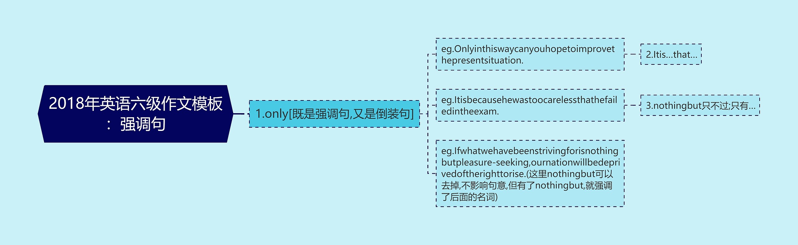 2018年英语六级作文：强调句思维导图