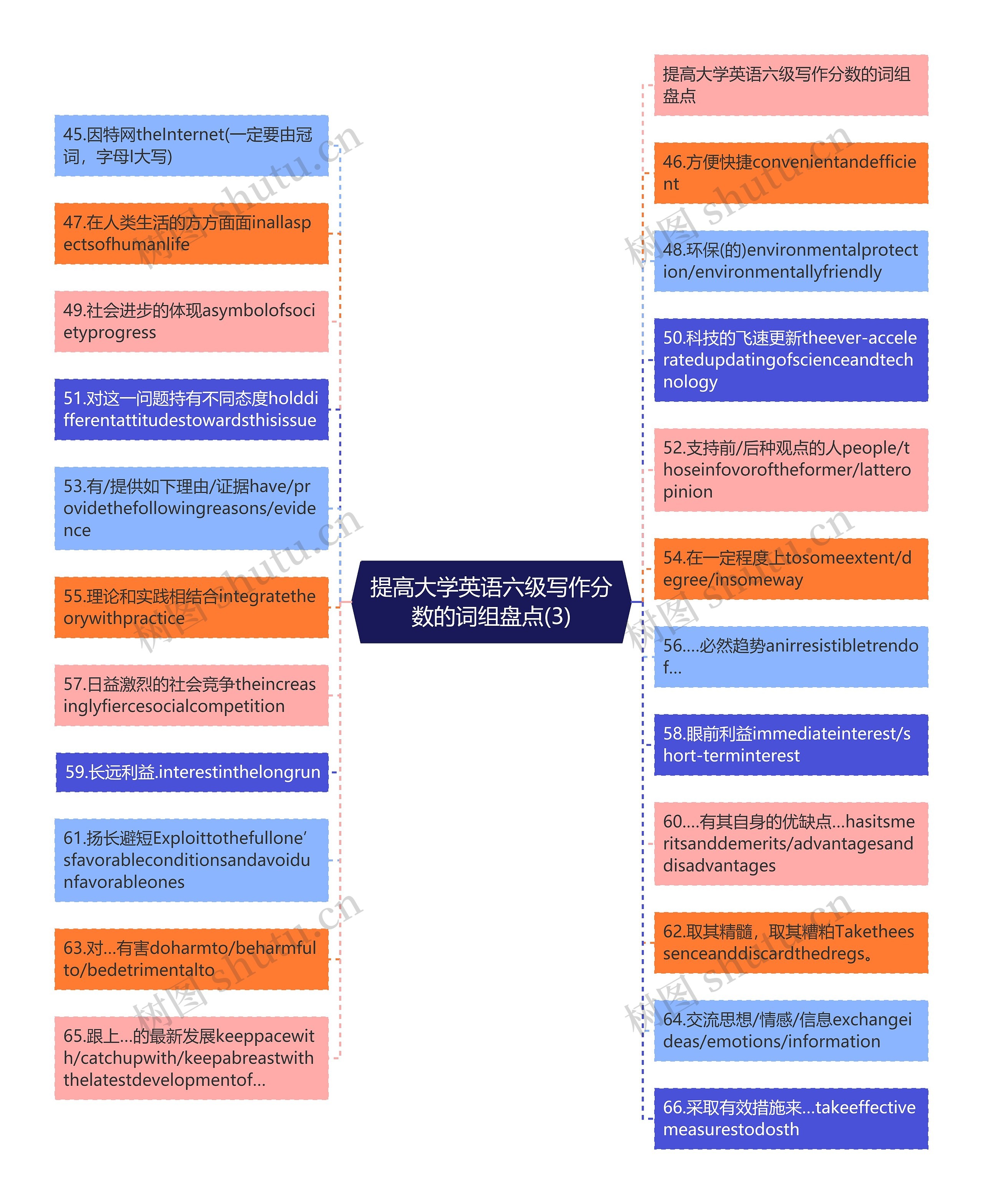 提高大学英语六级写作分数的词组盘点(3)思维导图