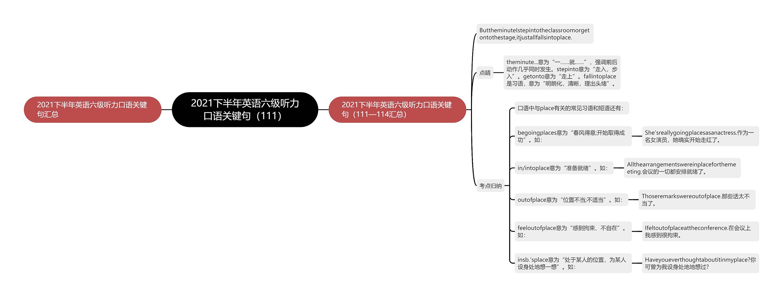 2021下半年英语六级听力口语关键句（111）思维导图