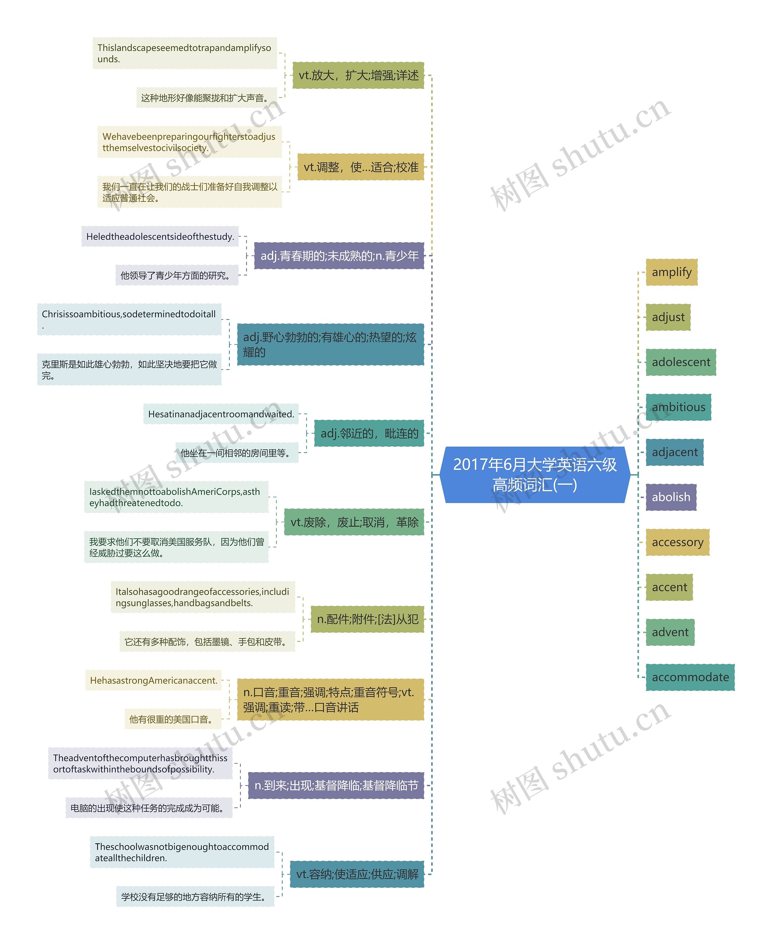 2017年6月大学英语六级高频词汇(一)思维导图